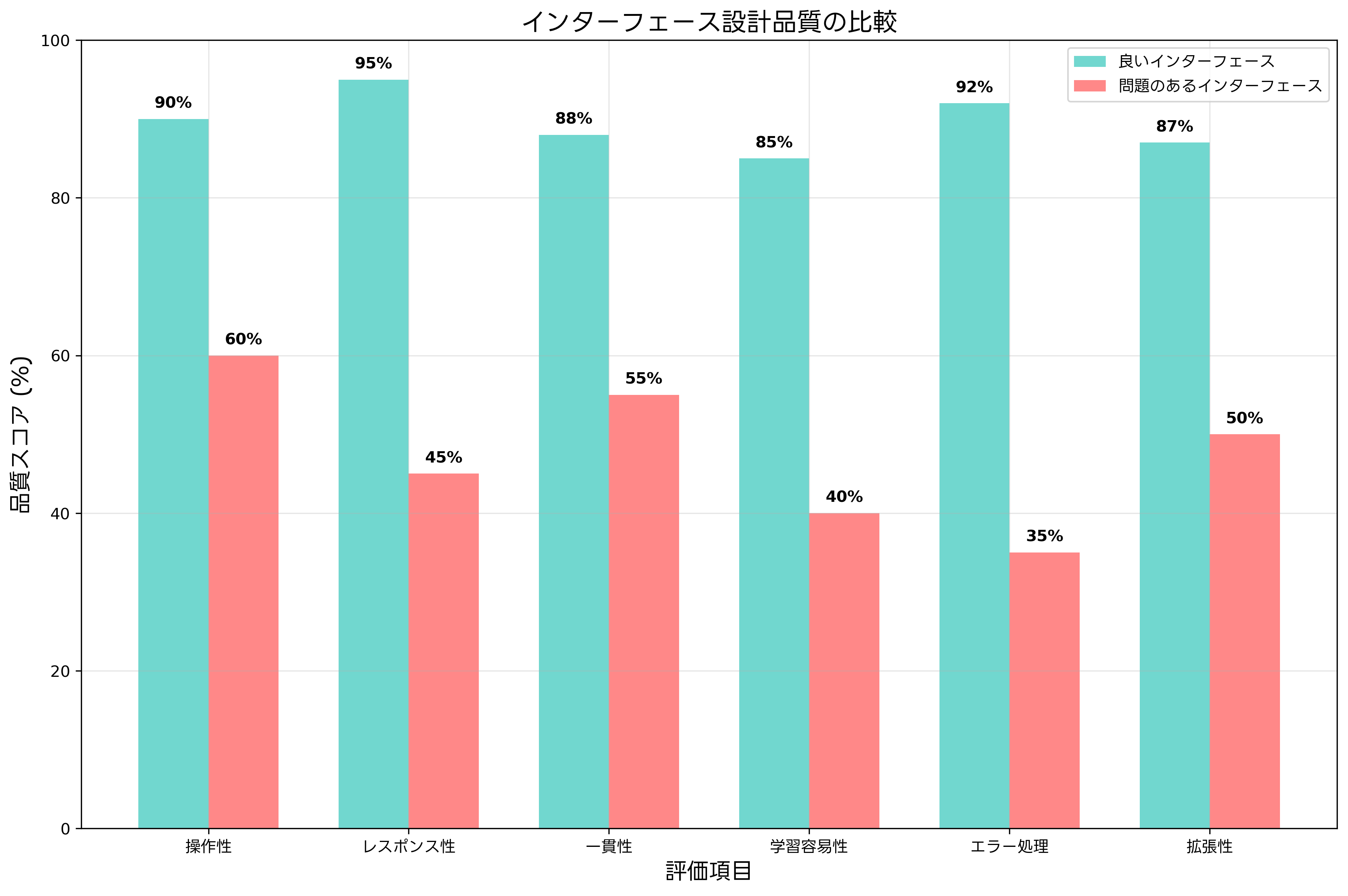 インターフェース設計品質の比較