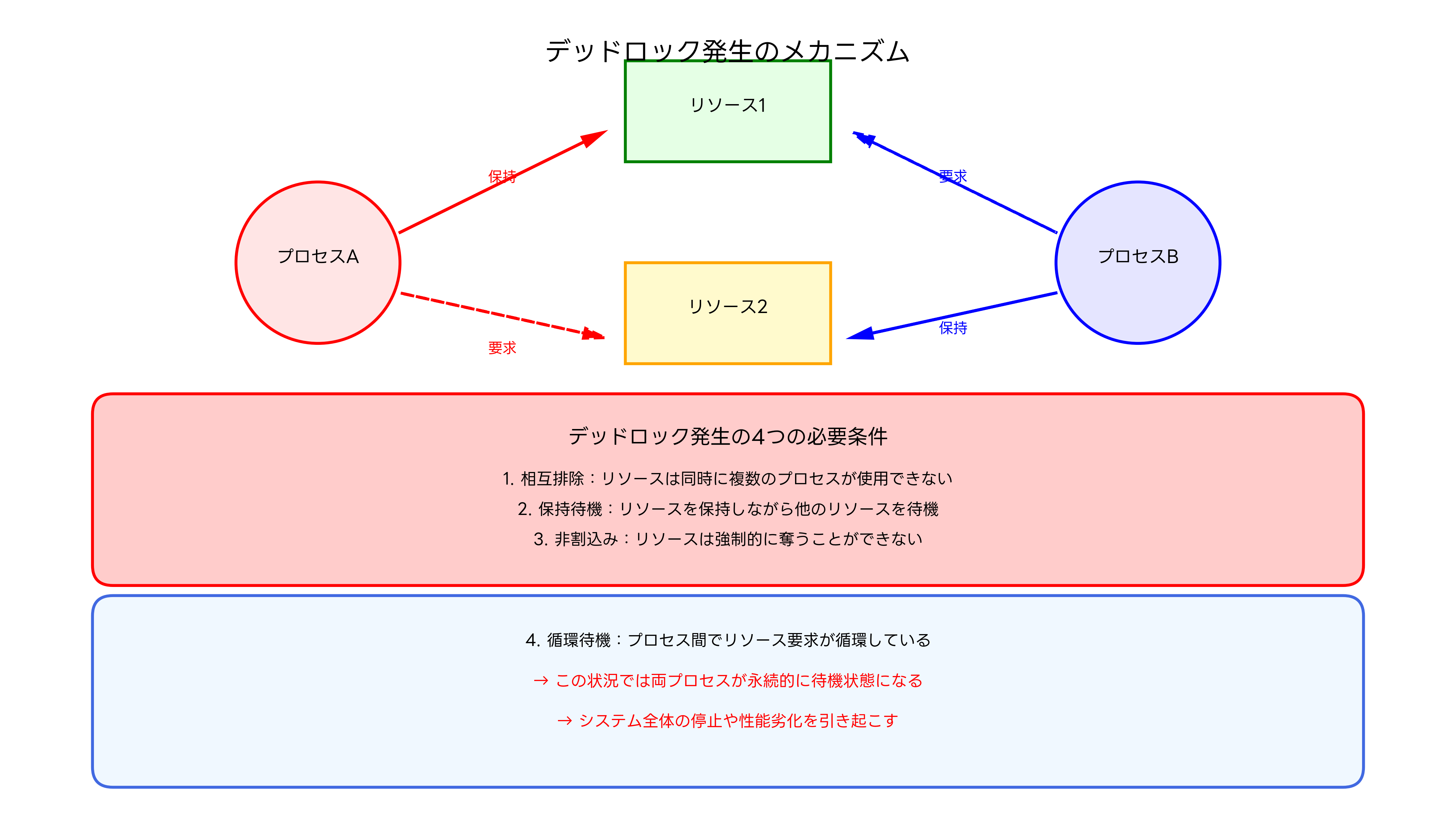 デッドロック発生のメカニズム