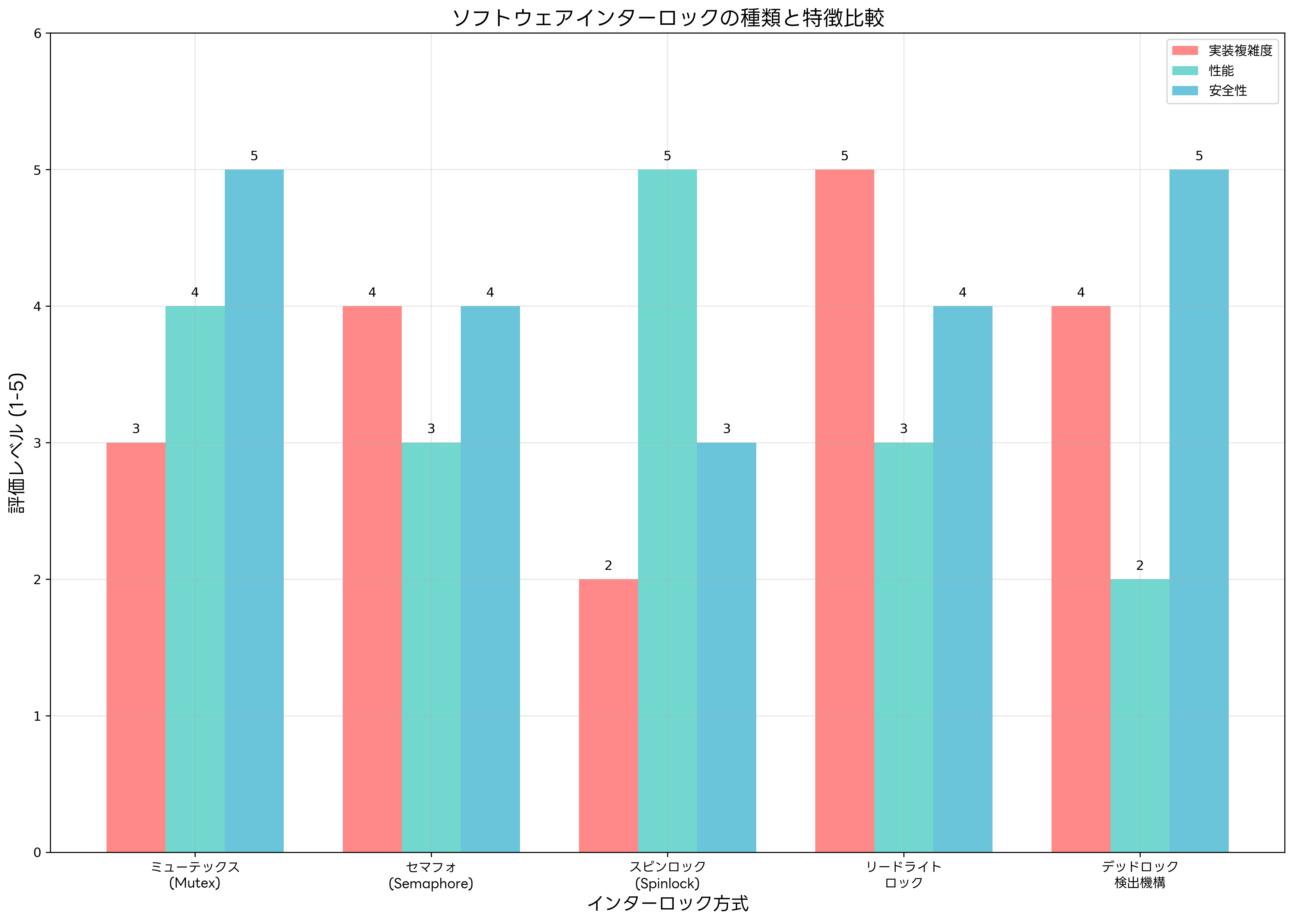 ソフトウェアインターロックの種類と特徴比較