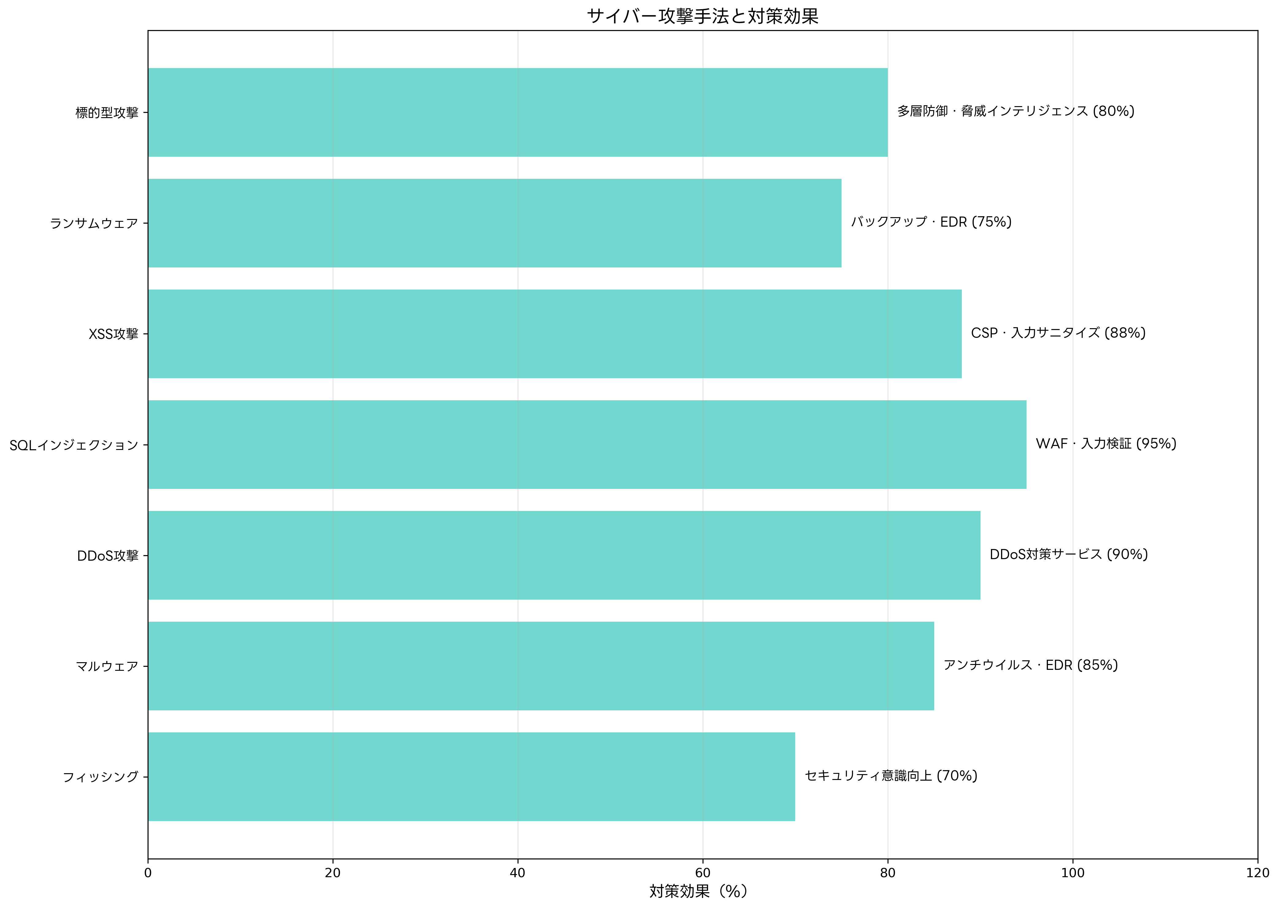 サイバー攻撃手法と対策効果
