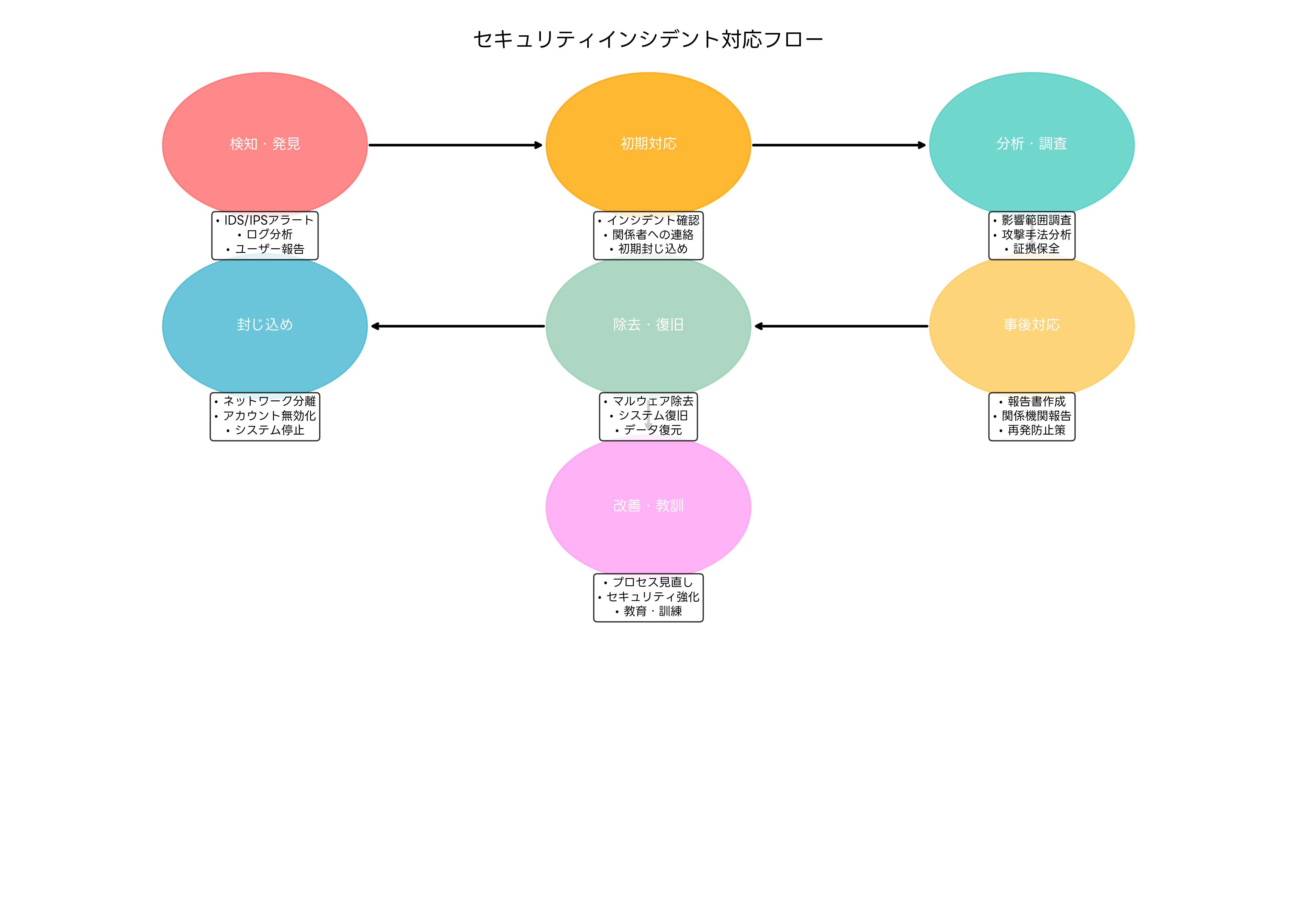 セキュリティインシデント対応フロー