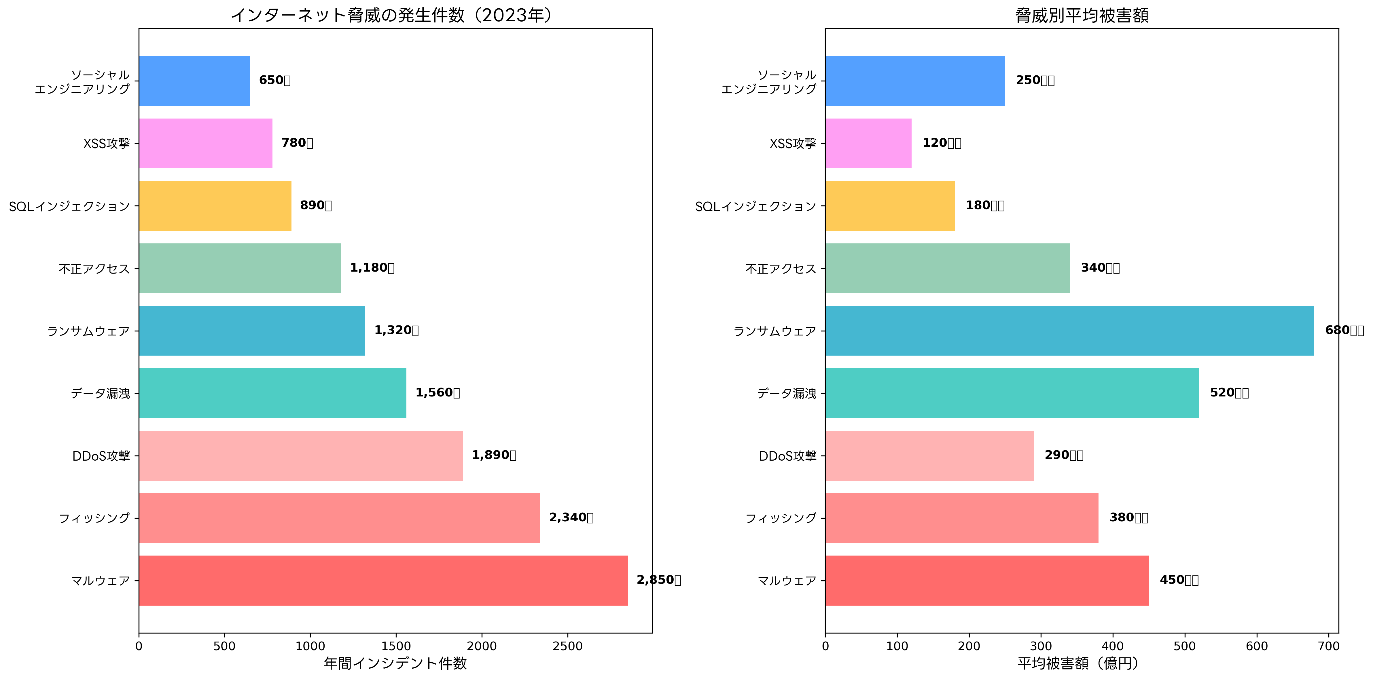 インターネット脅威の統計