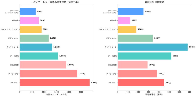 Featured image of post インターネットセキュリティ：現代社会の情報資産を守る総合的な防御戦略