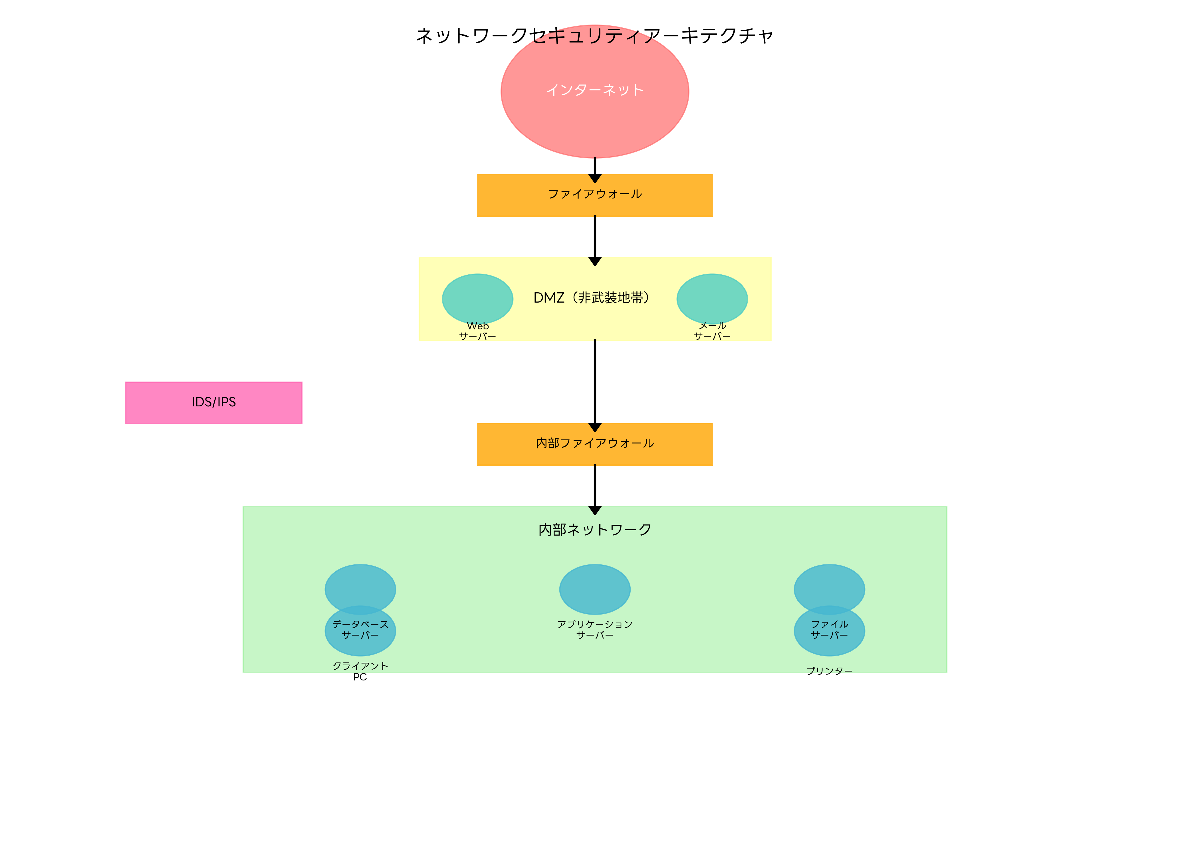 ネットワークセキュリティアーキテクチャ
