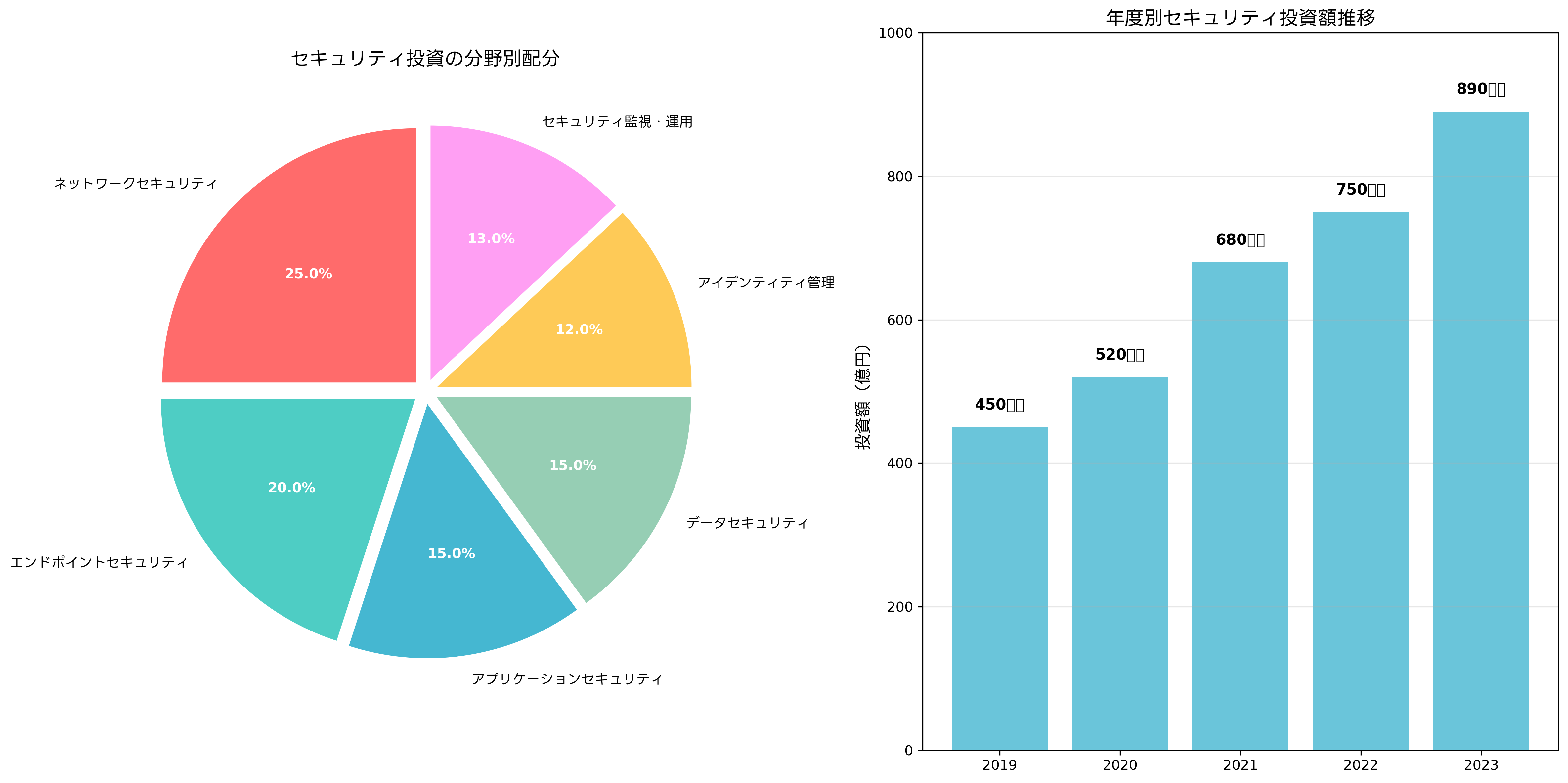 セキュリティ投資の配分と推移