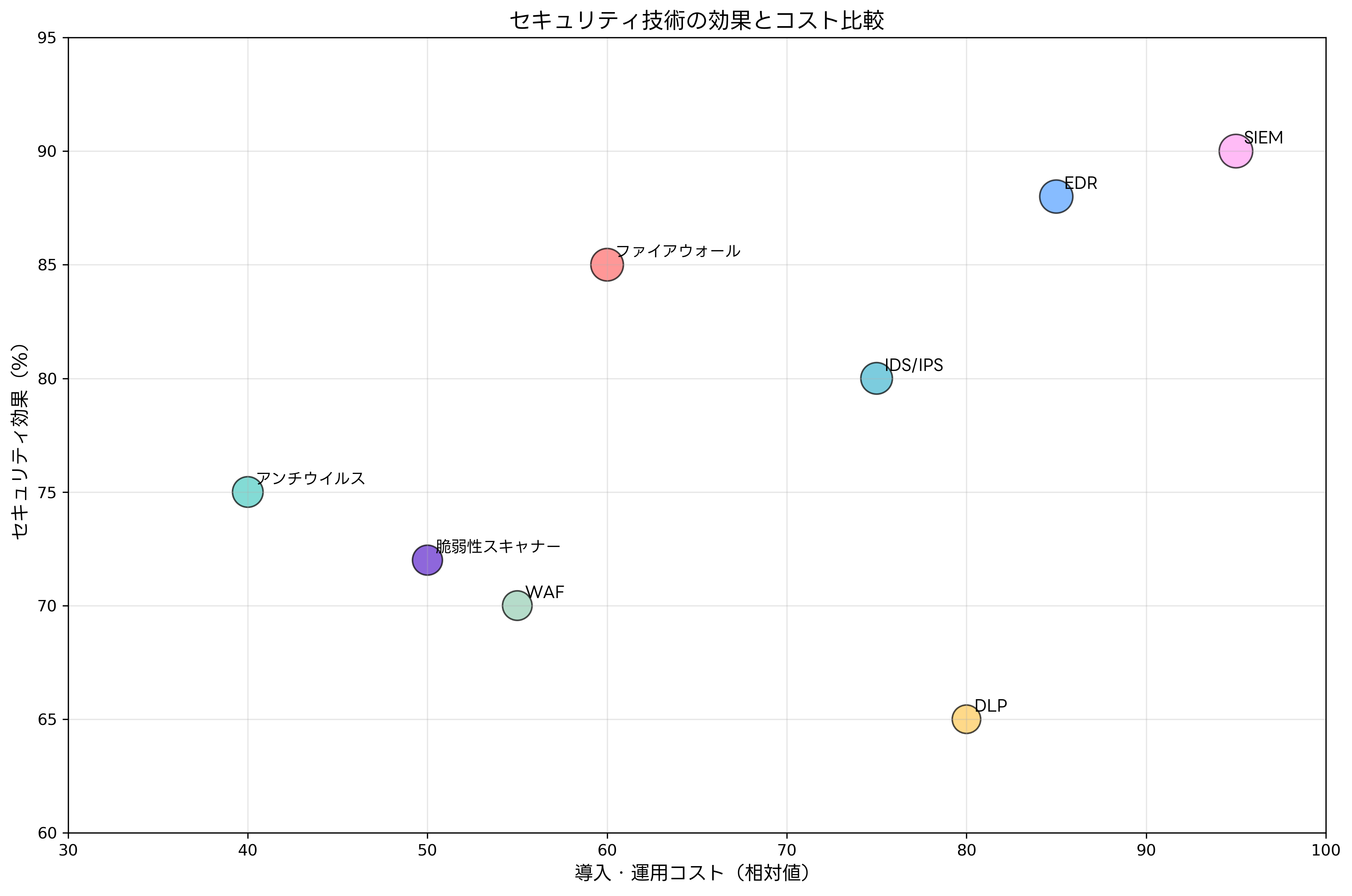 セキュリティ技術の効果とコスト比較