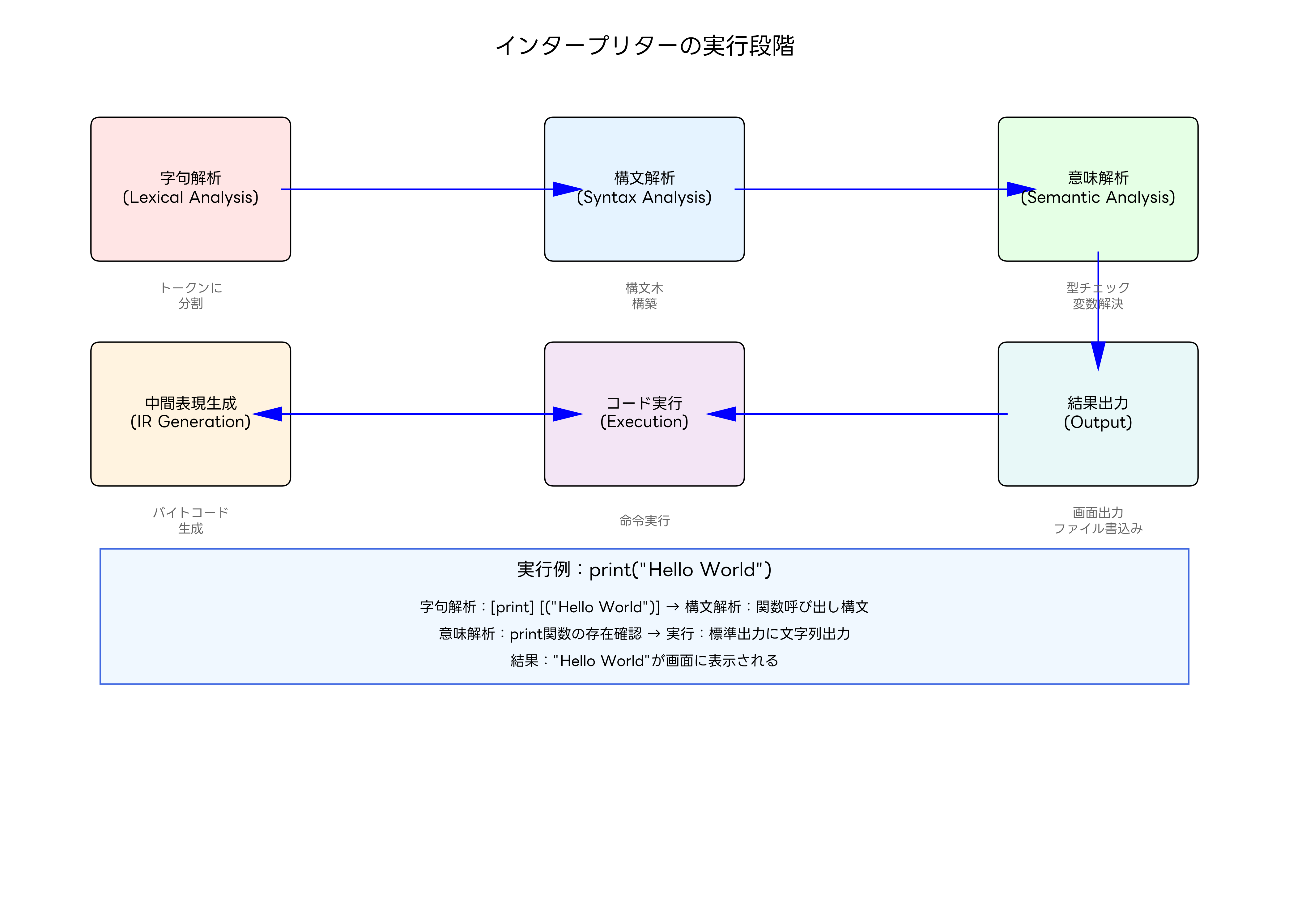 インタープリターの実行段階