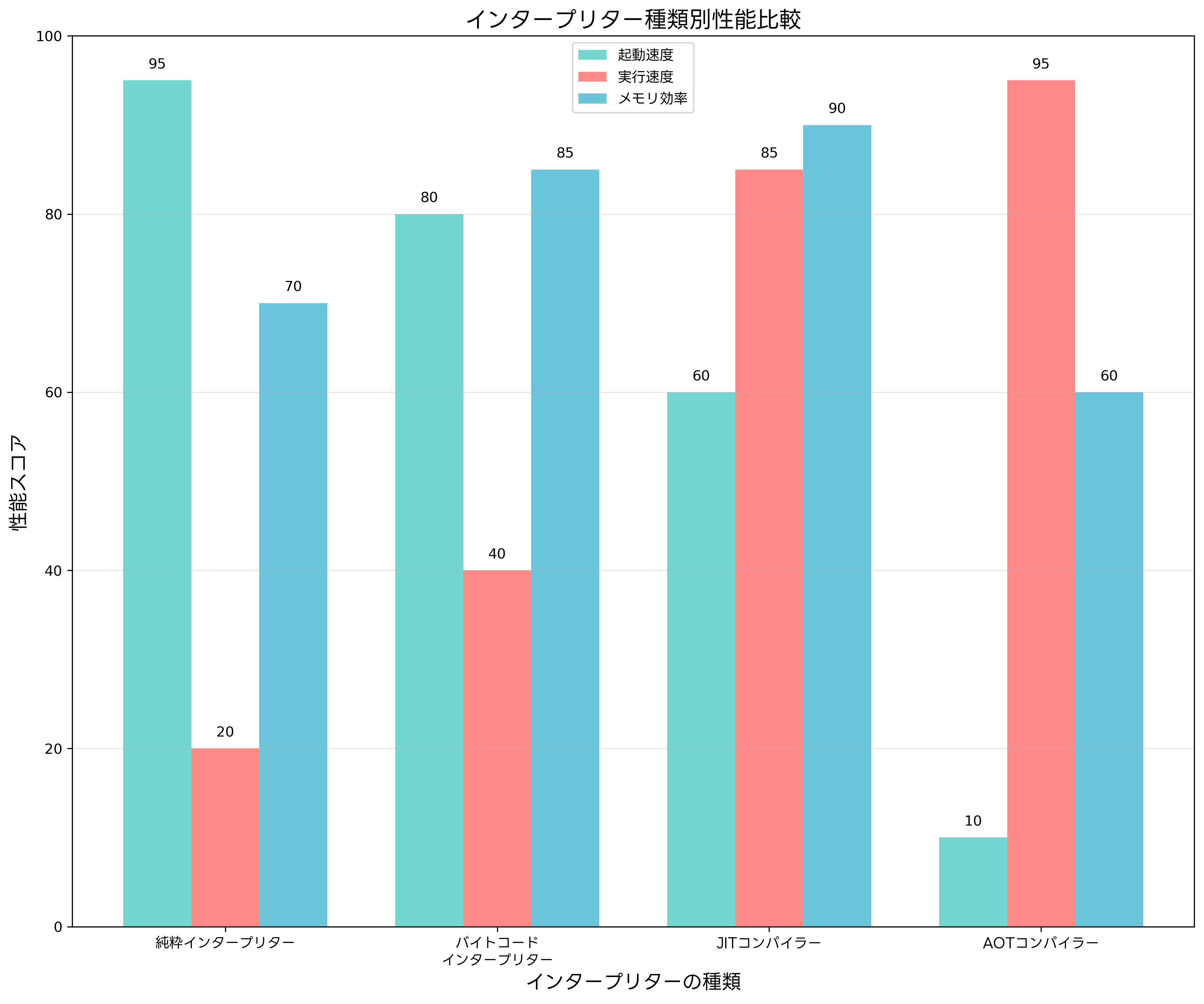 インタープリター種類別性能比較