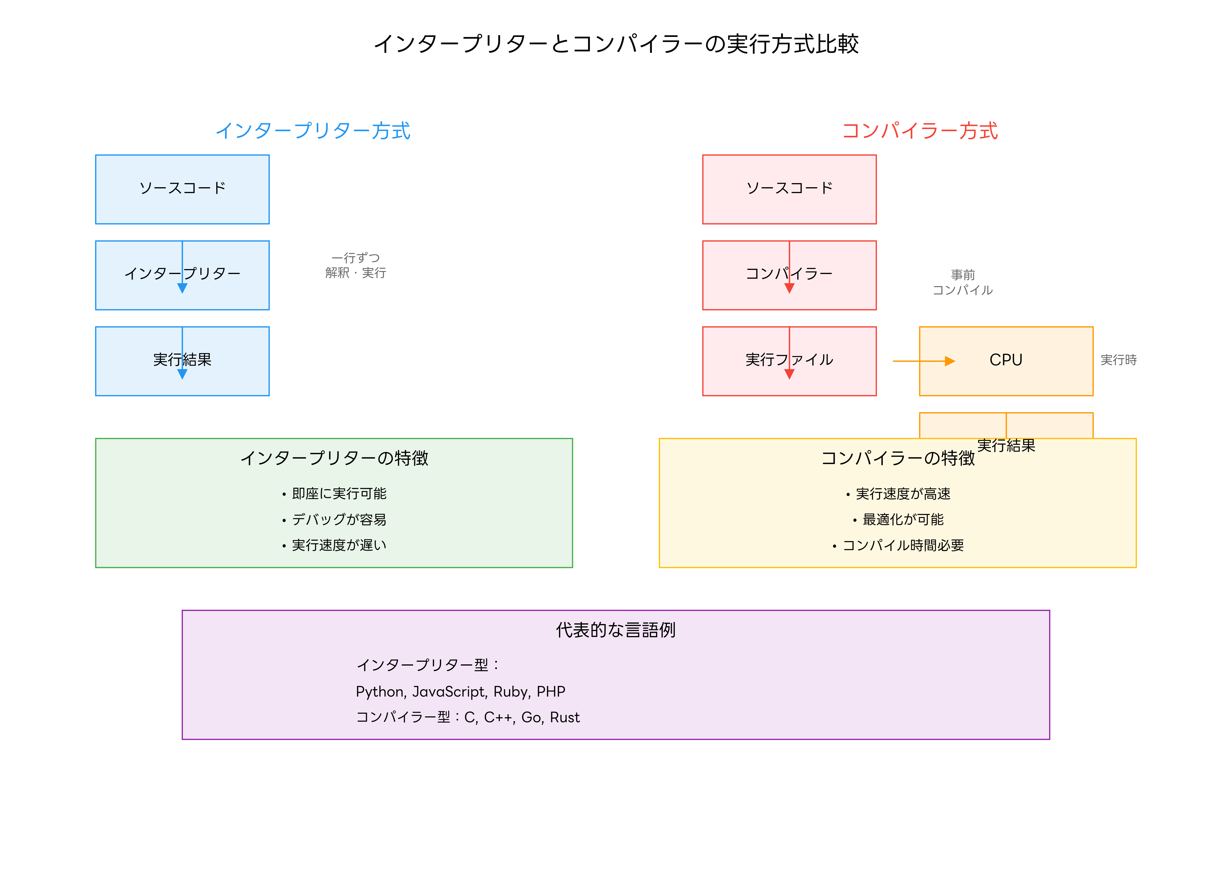 インタープリターとコンパイラーの実行方式比較