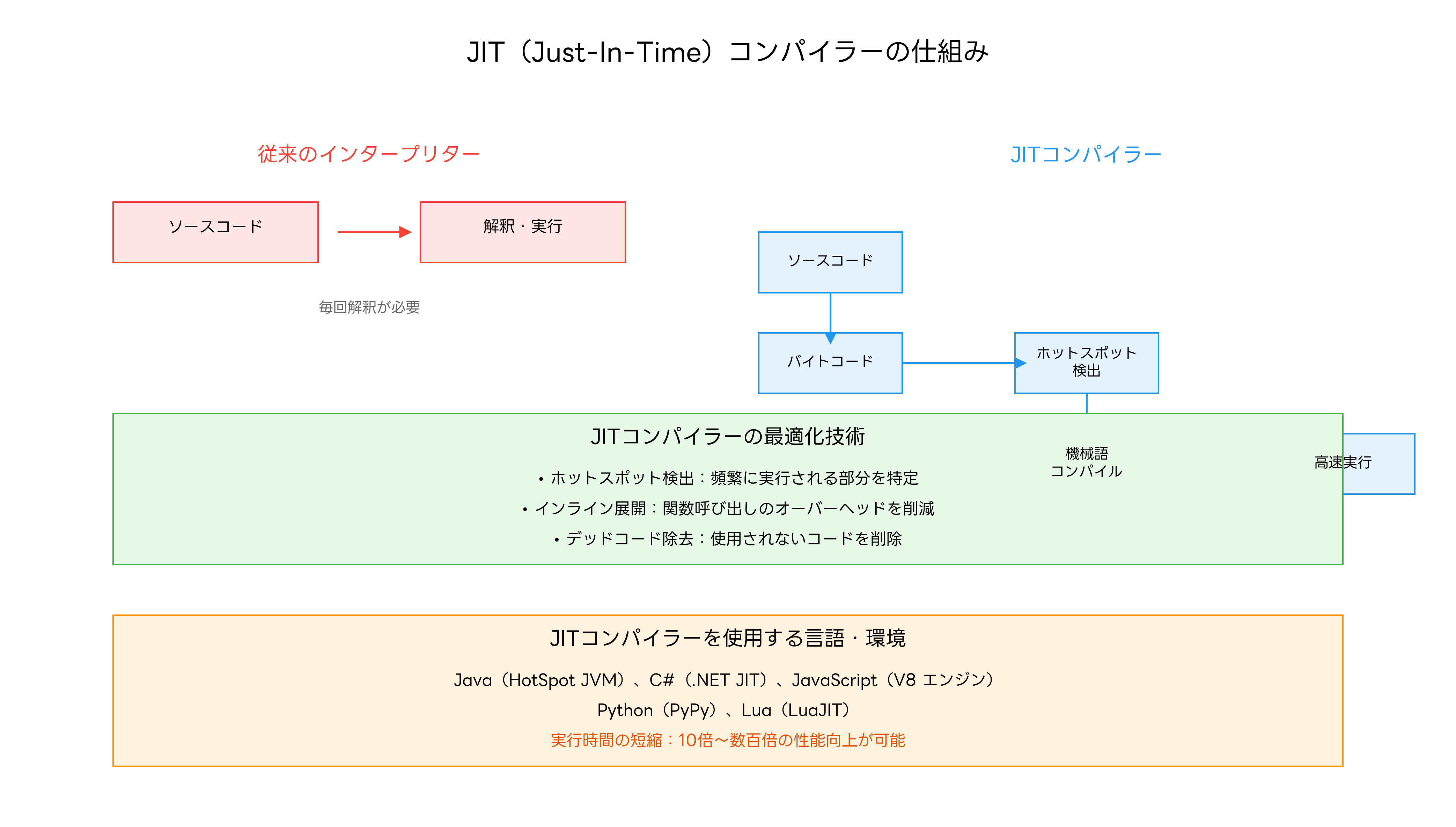 JIT（Just-In-Time）コンパイラーの仕組み