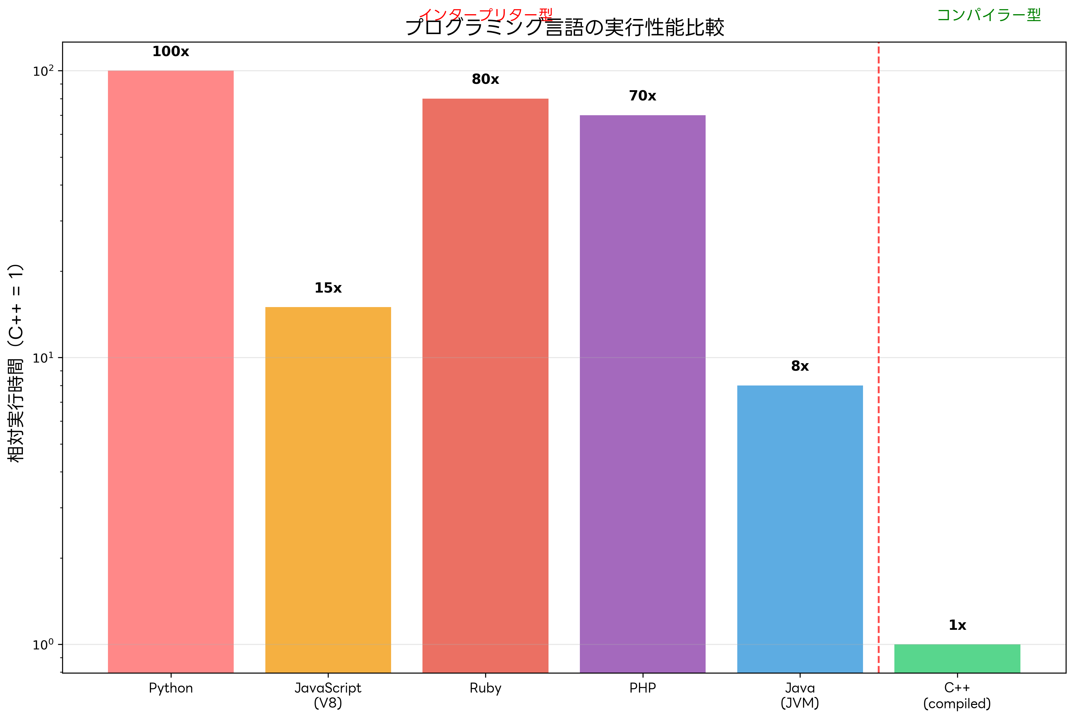 プログラミング言語の実行性能比較
