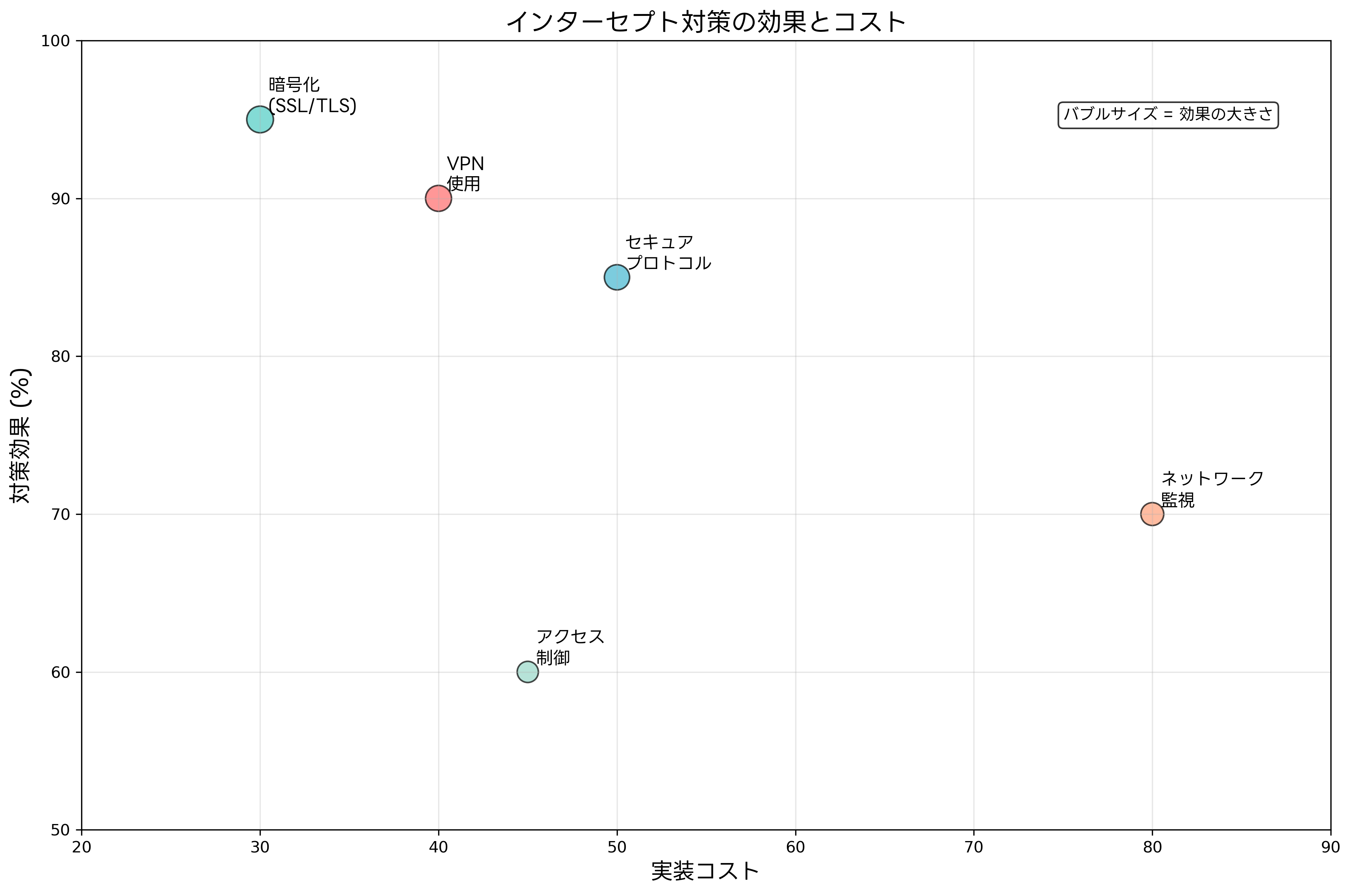 インターセプト対策の効果とコスト