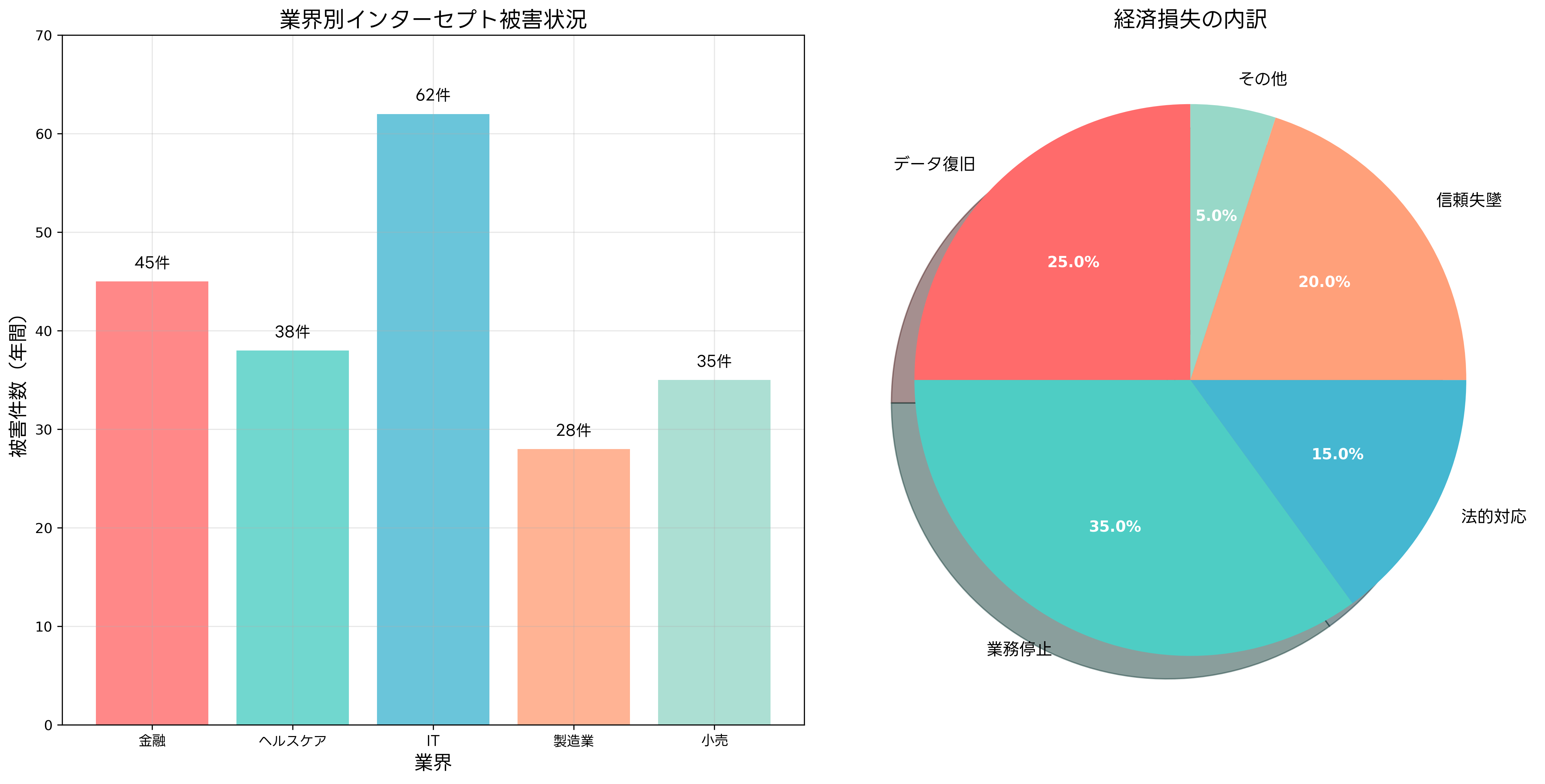 インターセプト攻撃の被害統計