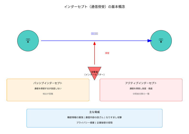 Featured image of post インターセプト（Intercept）：通信傍受攻撃の脅威と対策