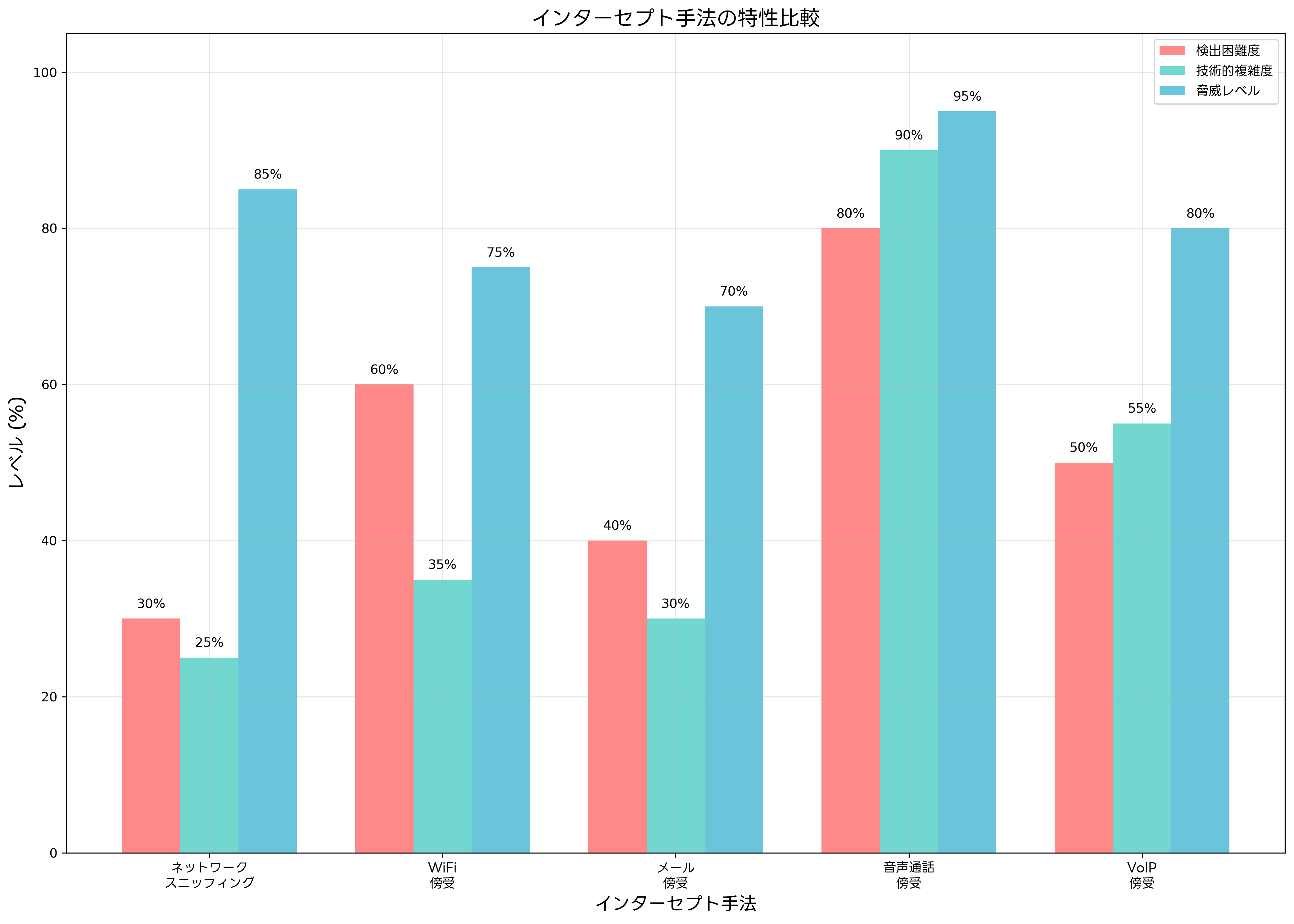 インターセプト手法の特性比較