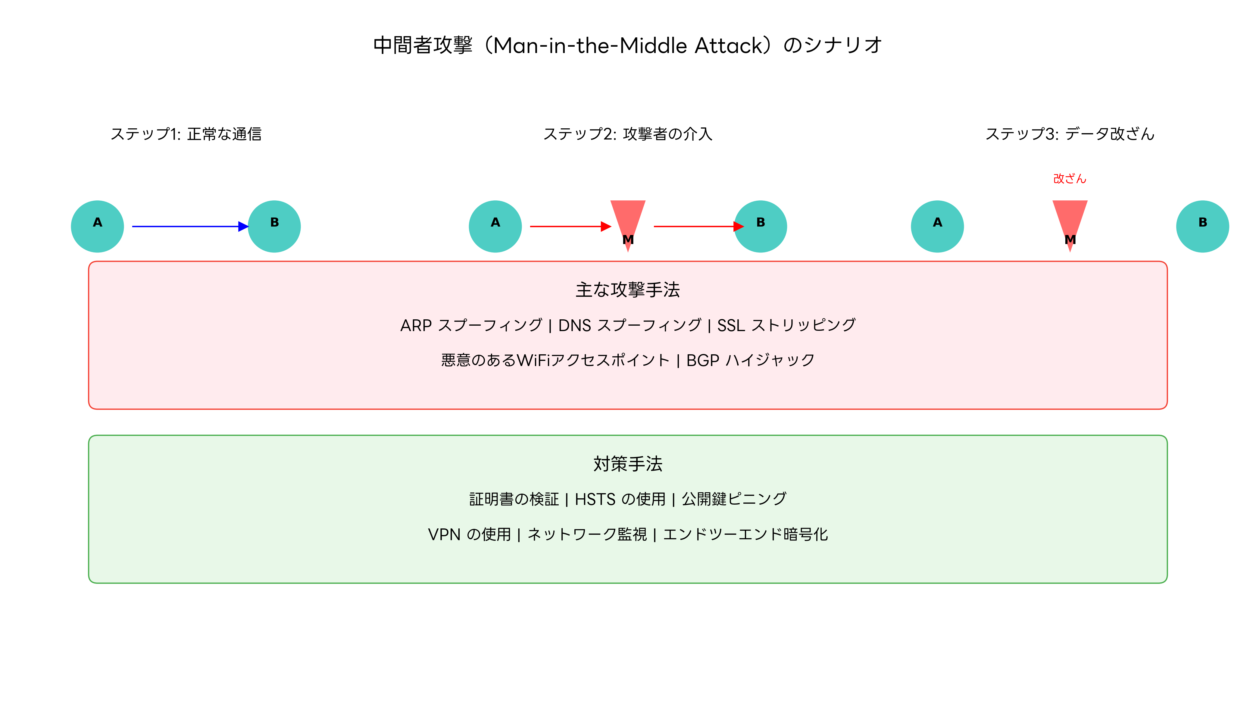 中間者攻撃のシナリオ