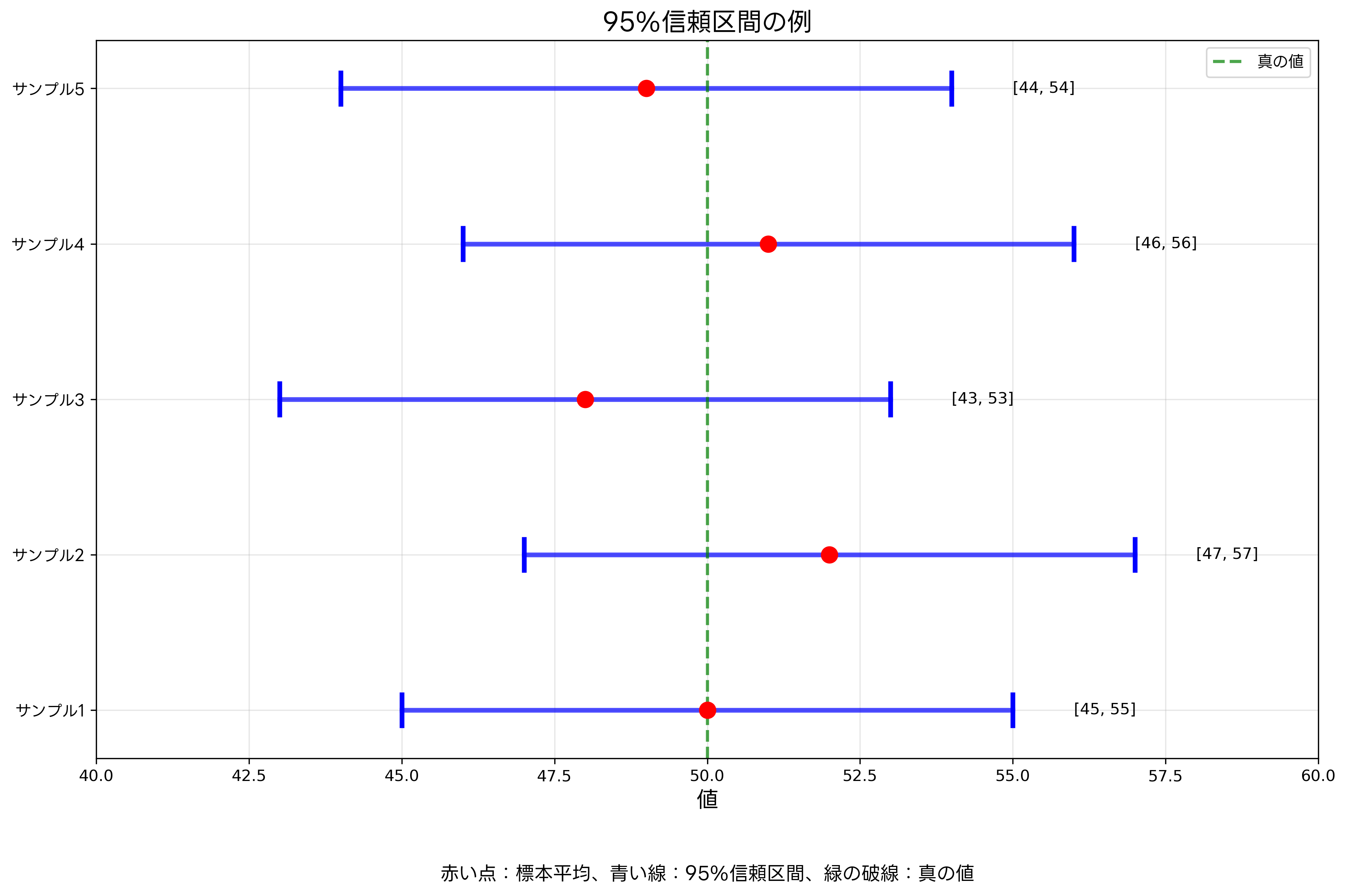 信頼区間の統計的応用