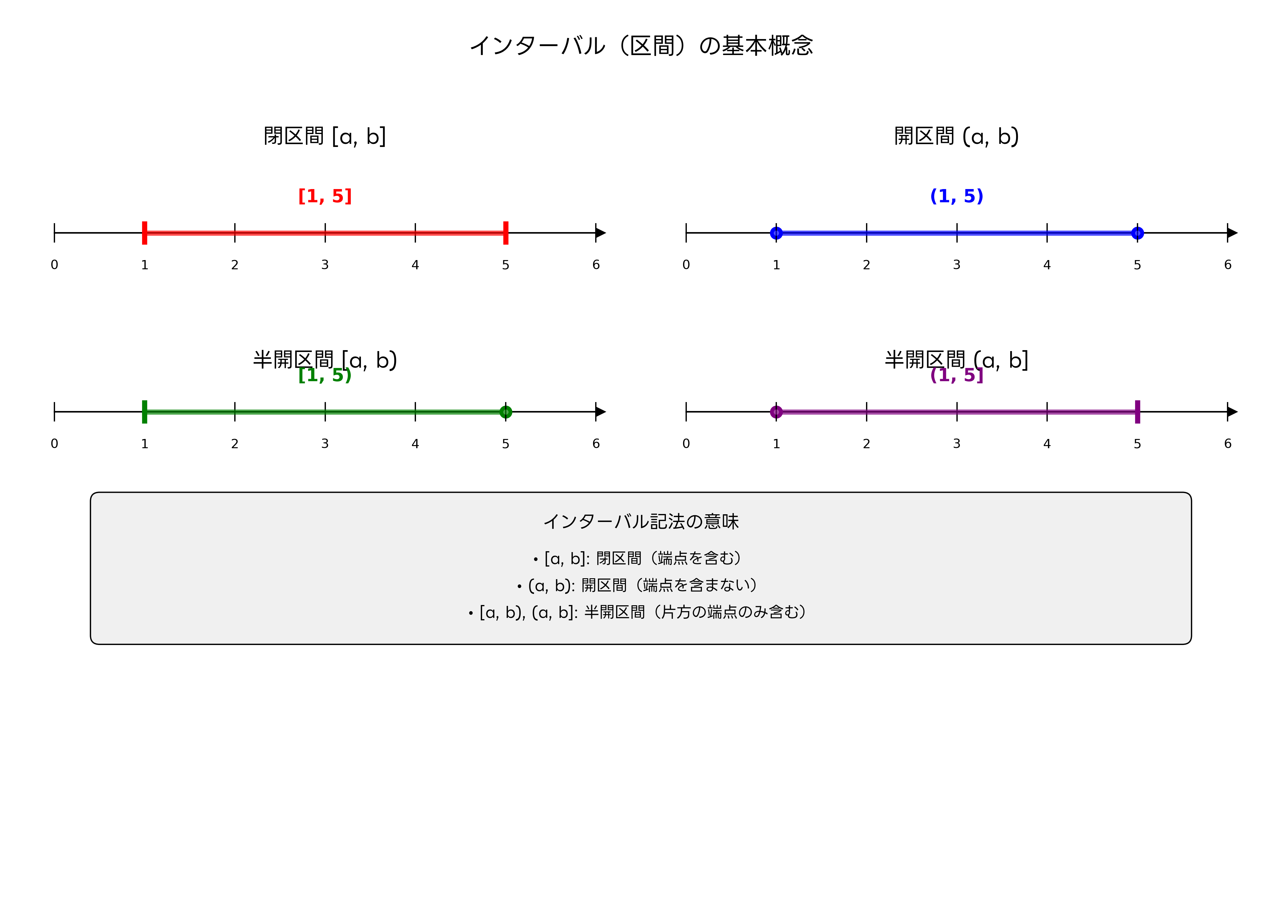 インターバルの基本概念