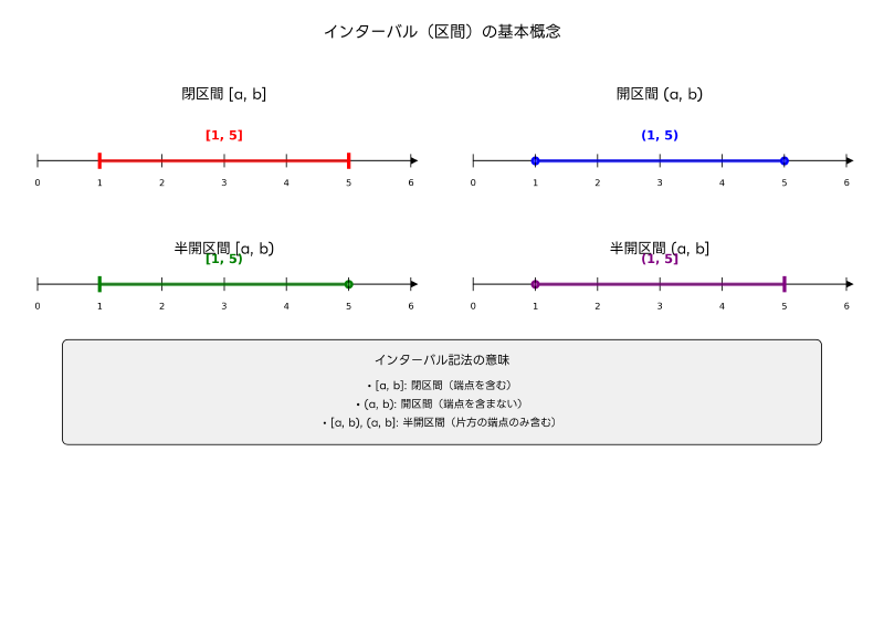 Featured image of post インターバル（Interval）：区間と時間の概念を理解する