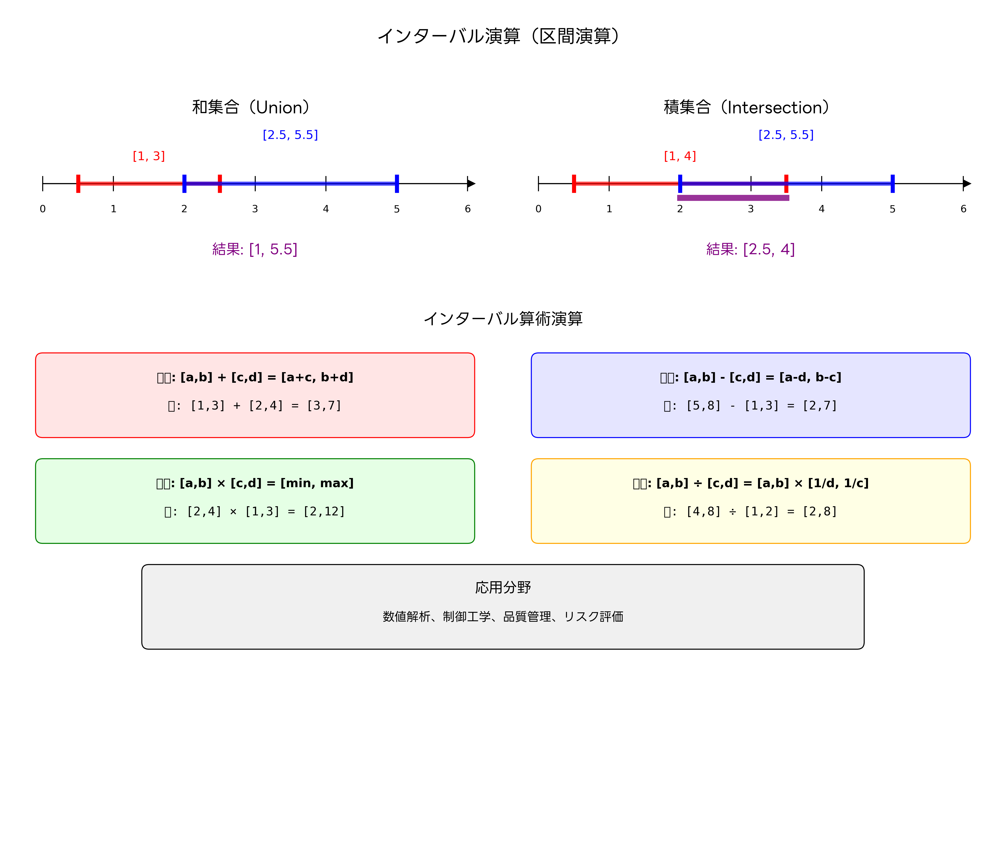 インターバル演算の基本操作