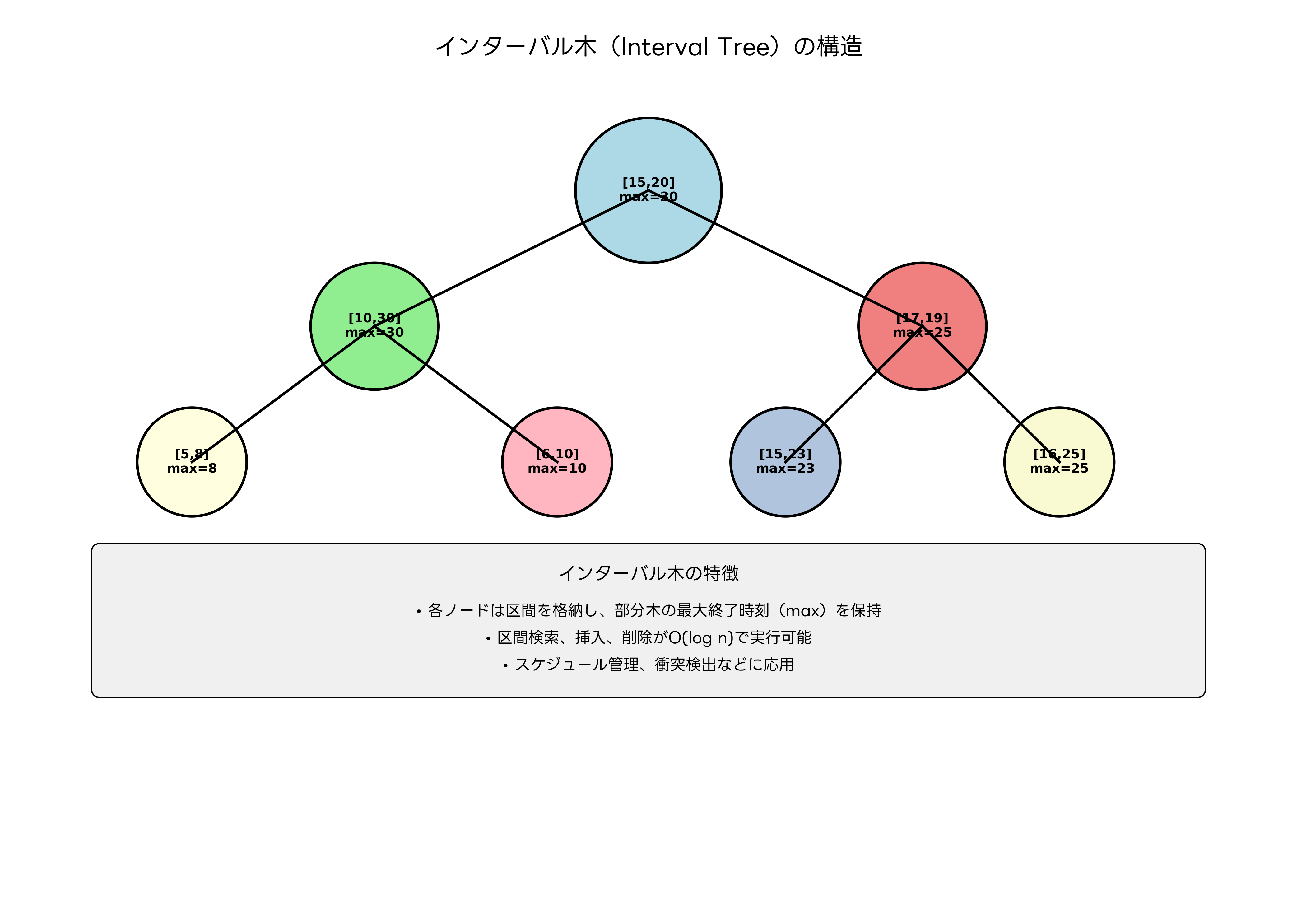 インターバル木の構造