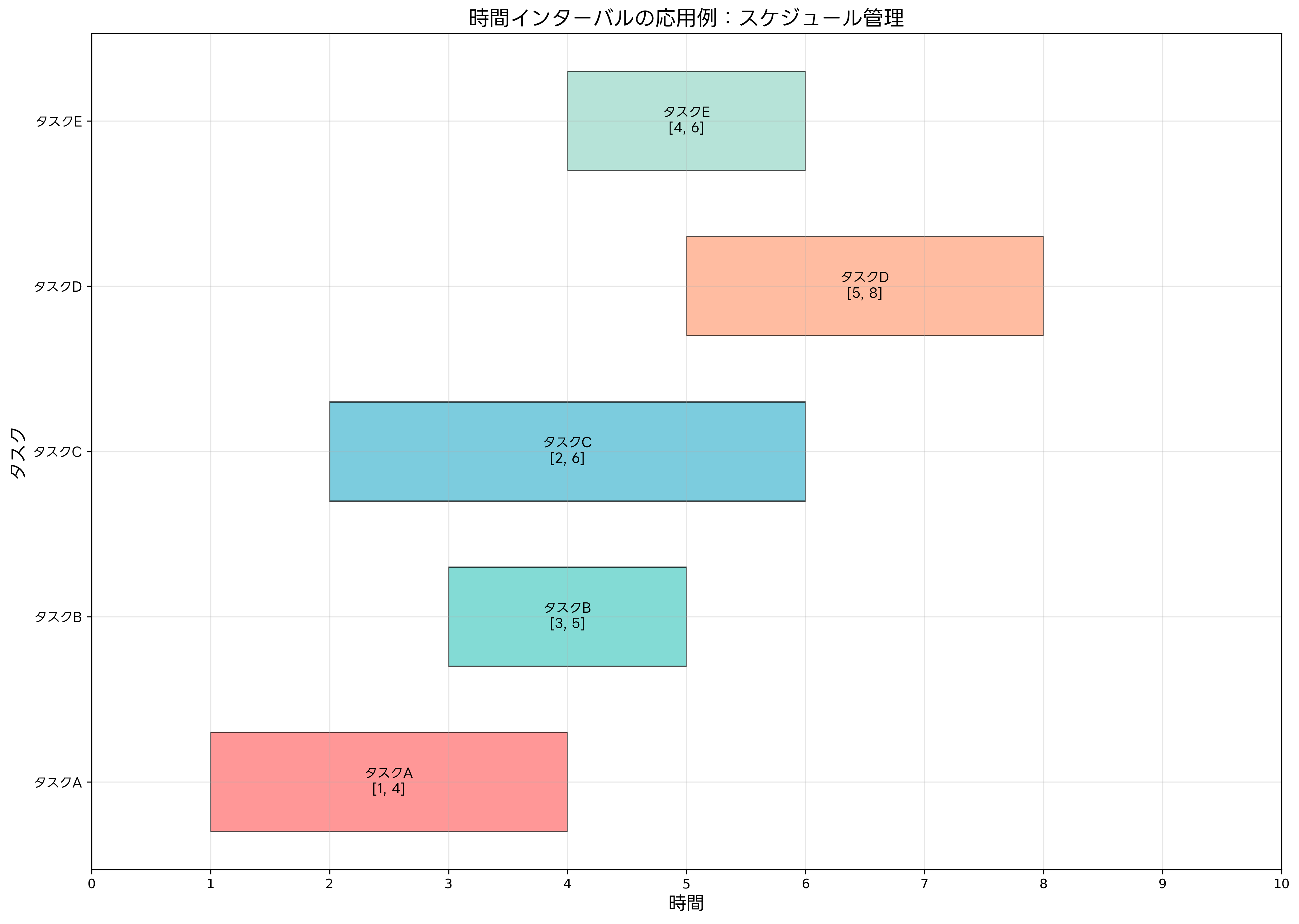 時間インターバルの応用例