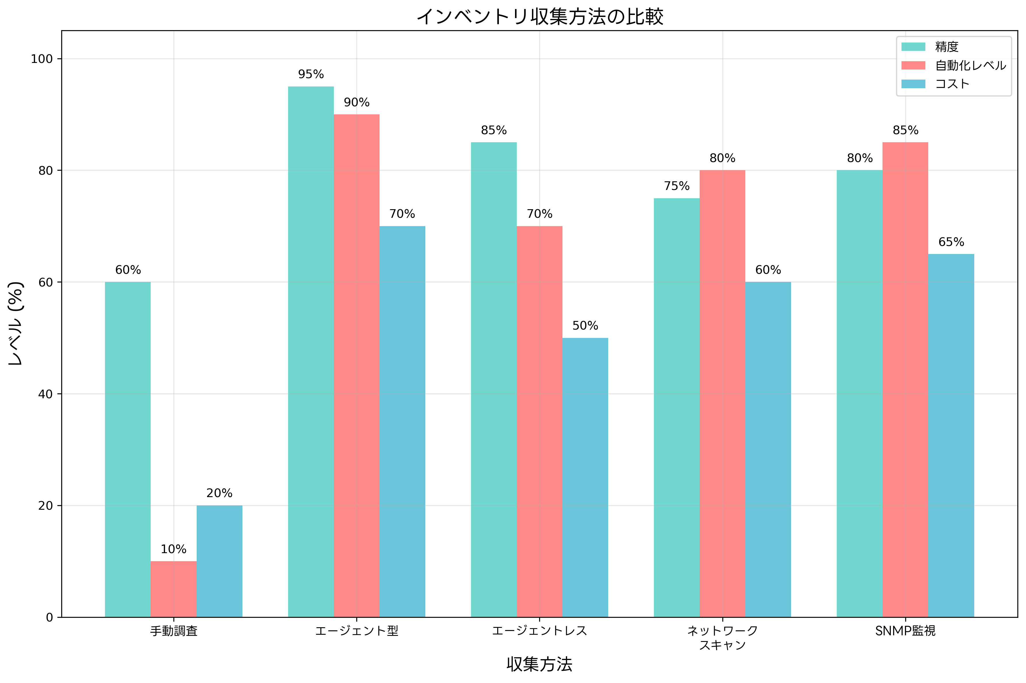 インベントリ収集方法の比較