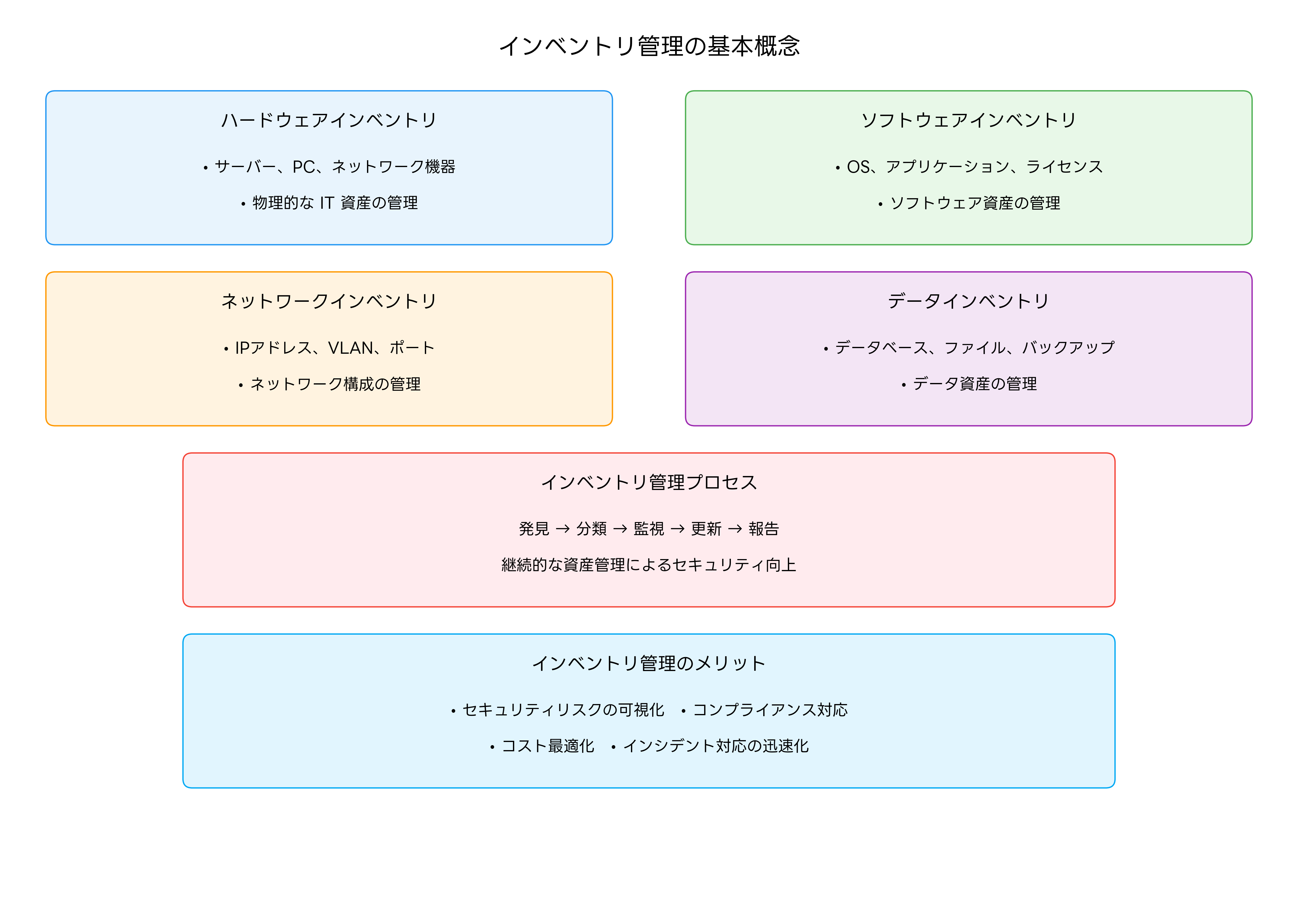 インベントリ管理の基本概念