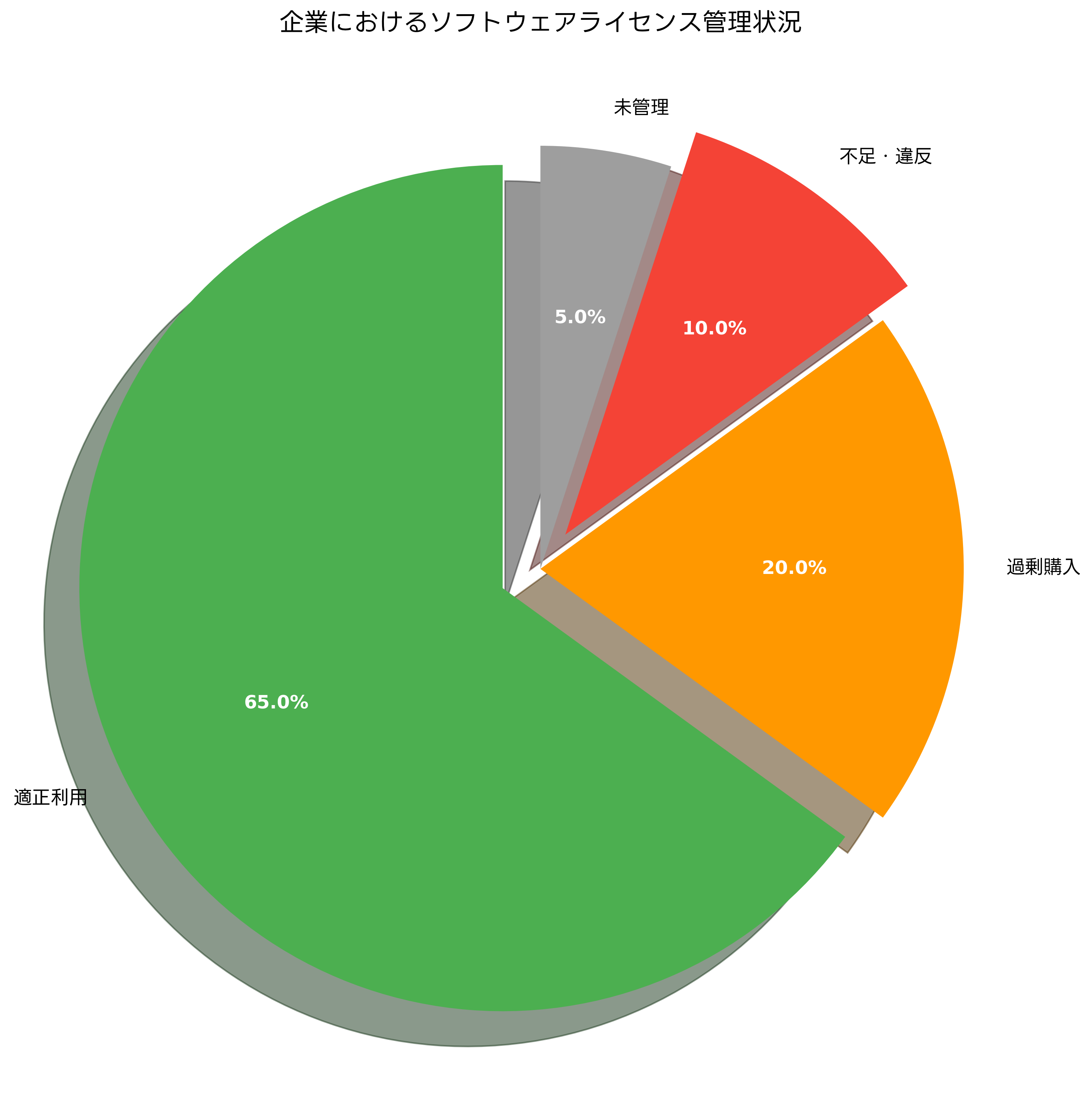 企業におけるソフトウェアライセンス管理状況
