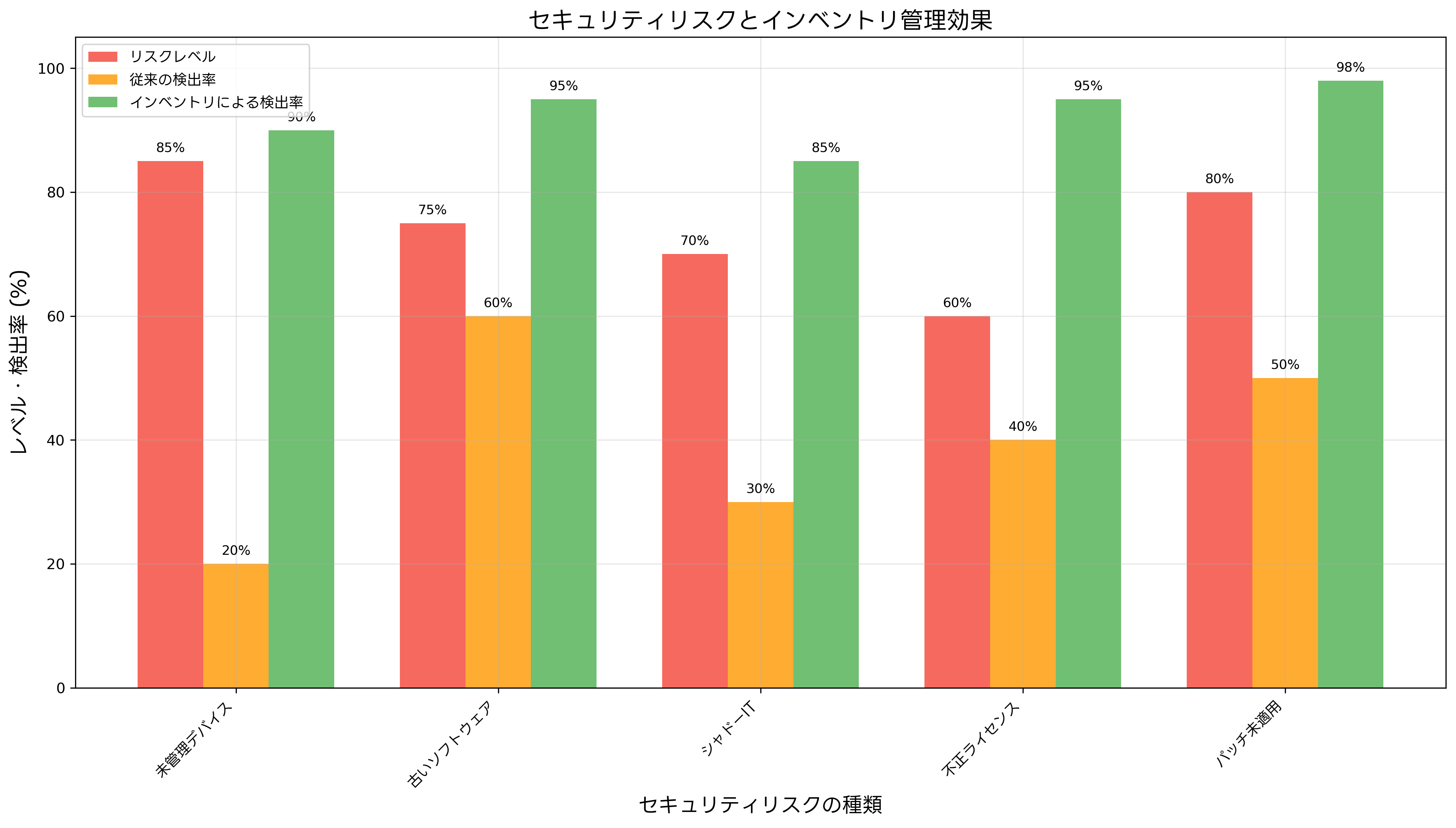 セキュリティリスクとインベントリ管理効果