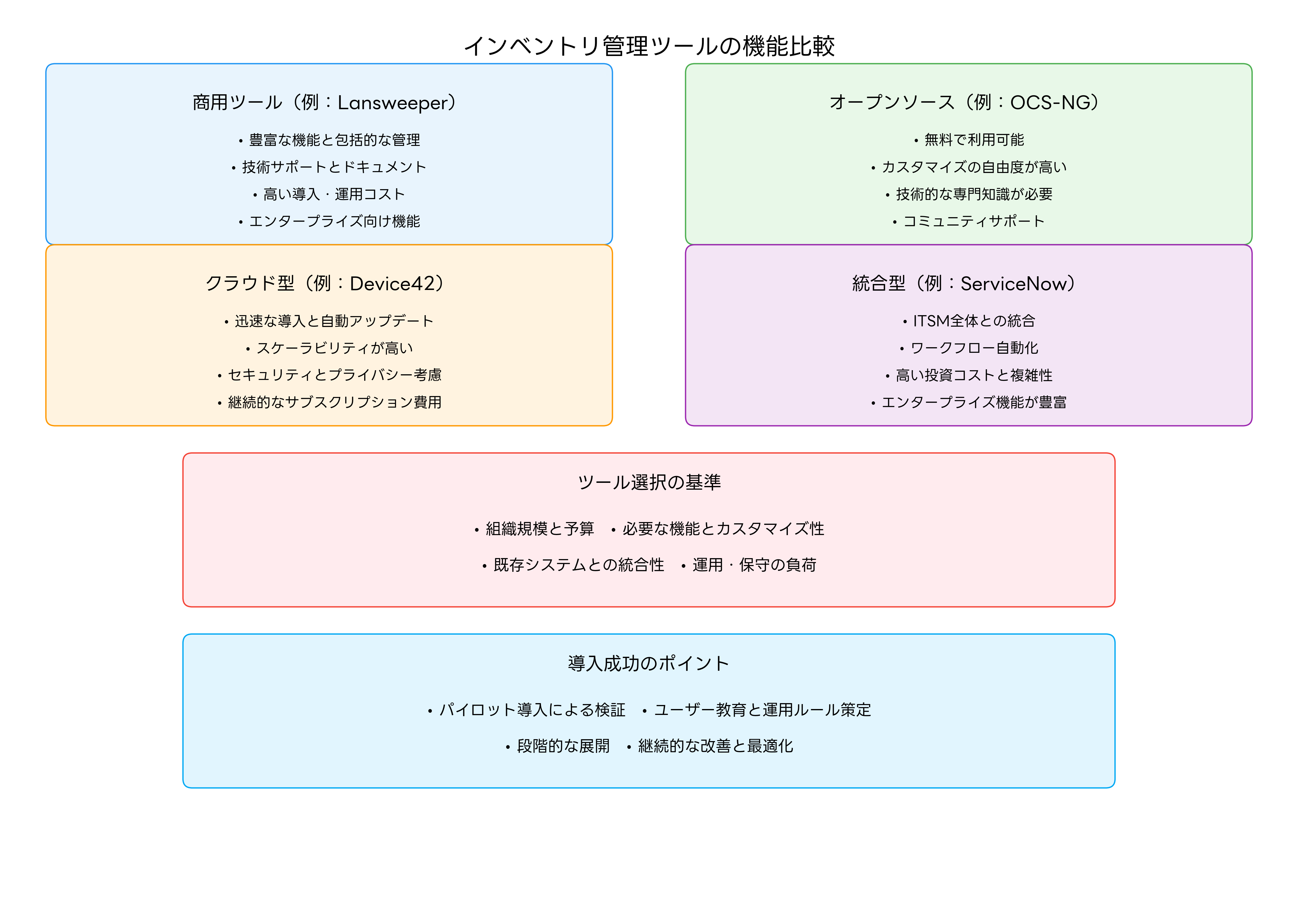 インベントリ管理ツールの機能比較