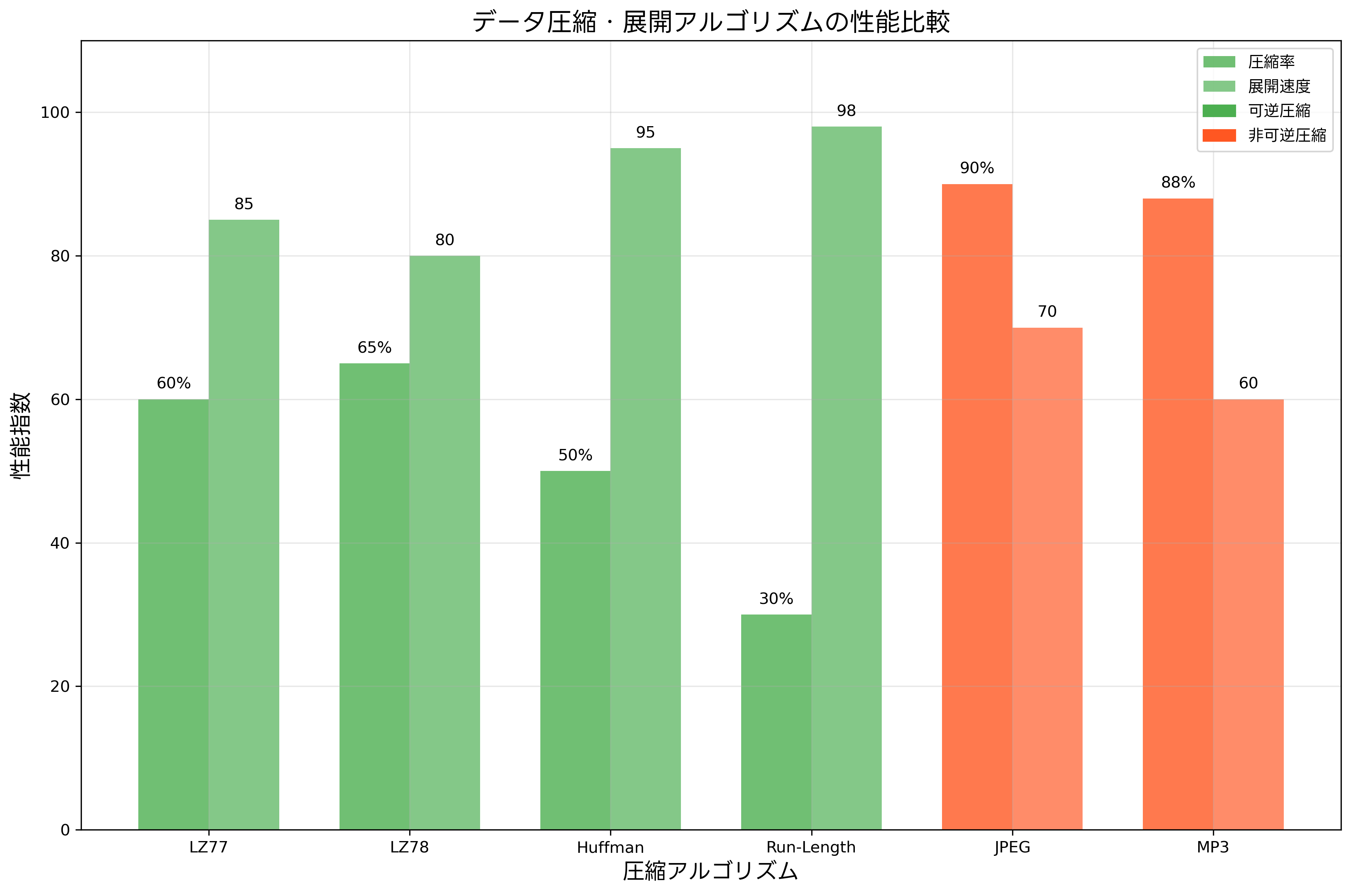 データ圧縮・展開アルゴリズムの性能比較