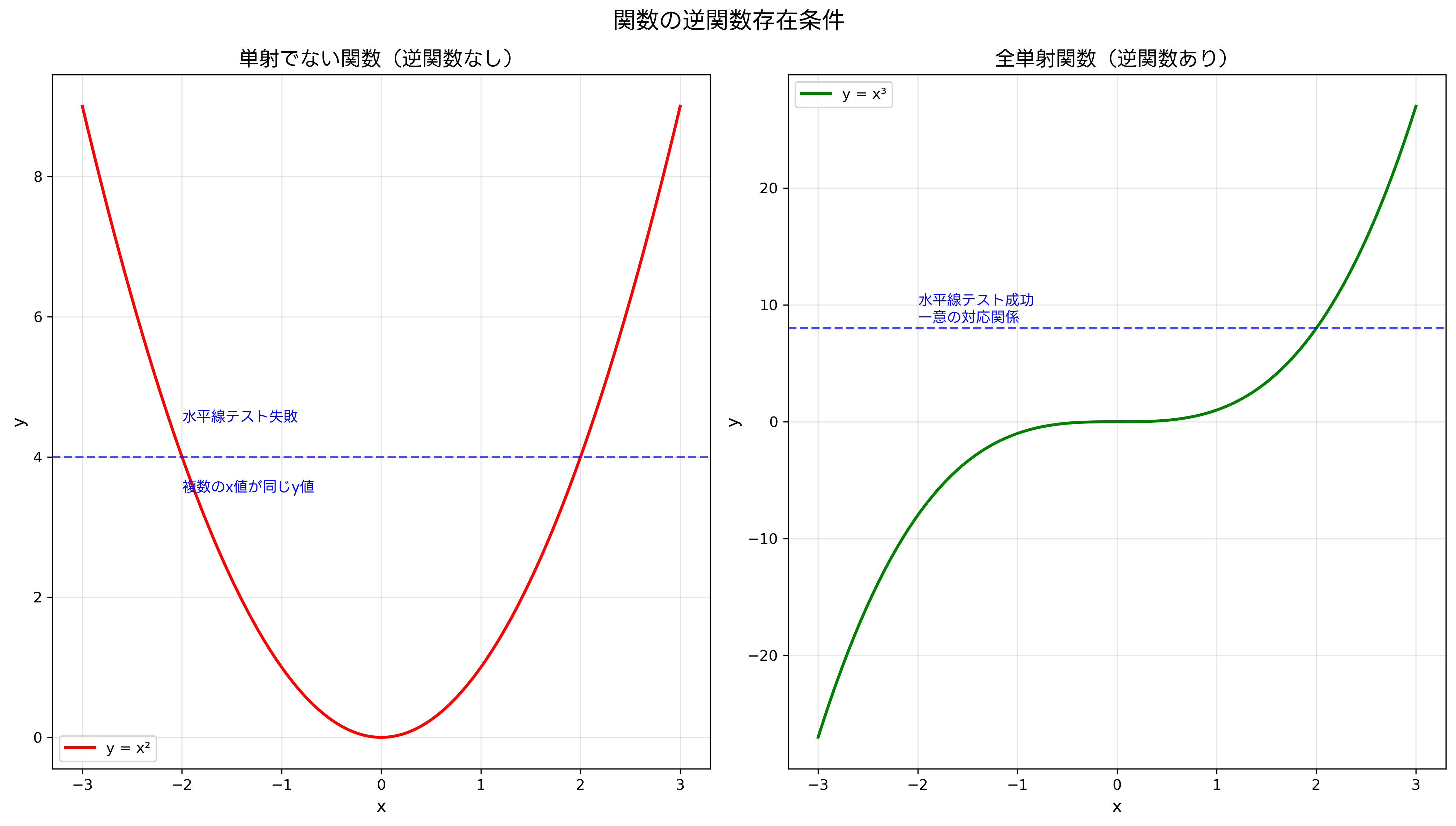 関数の逆関数存在条件