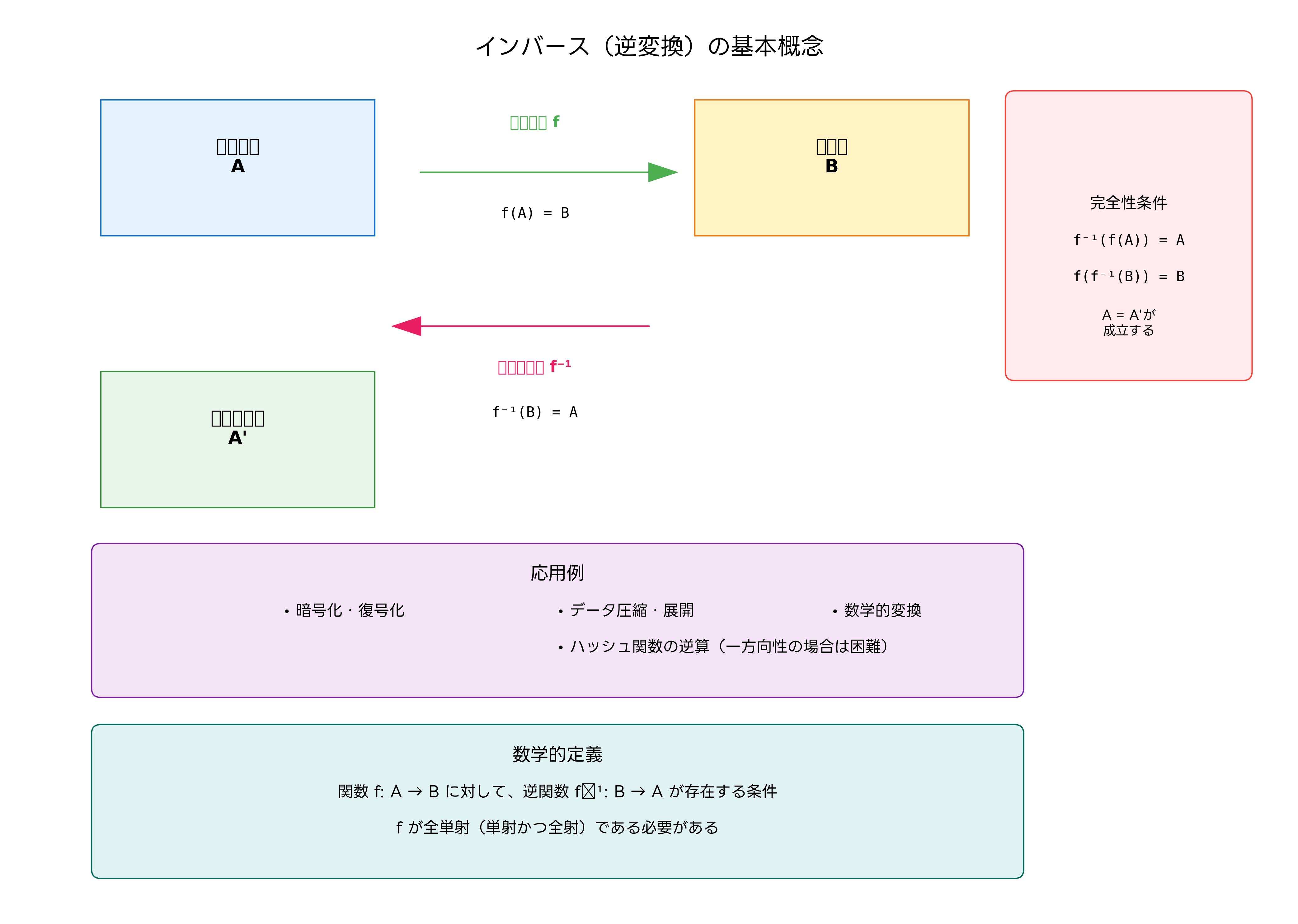 インバースの基本概念