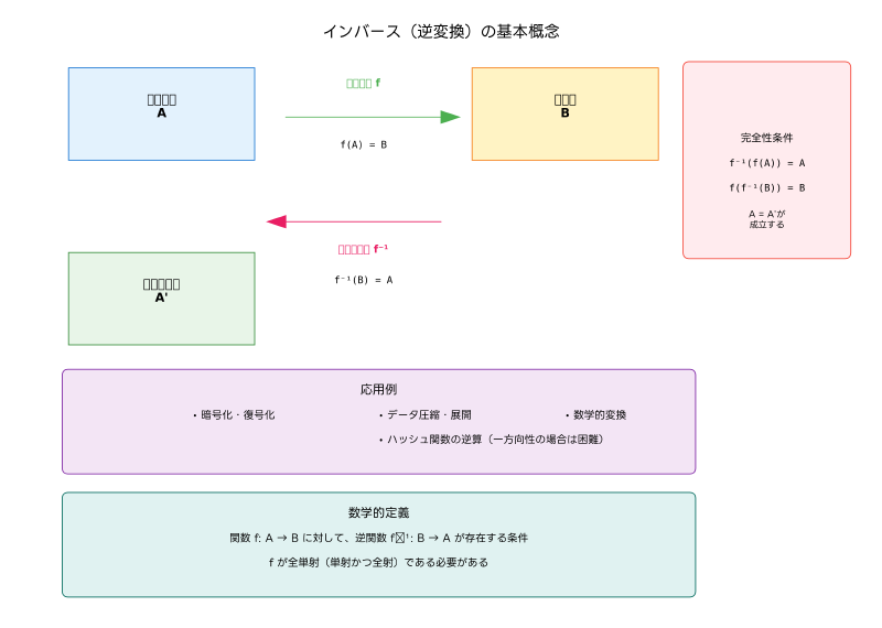 Featured image of post インバース（Inverse）：逆変換の理論と実践