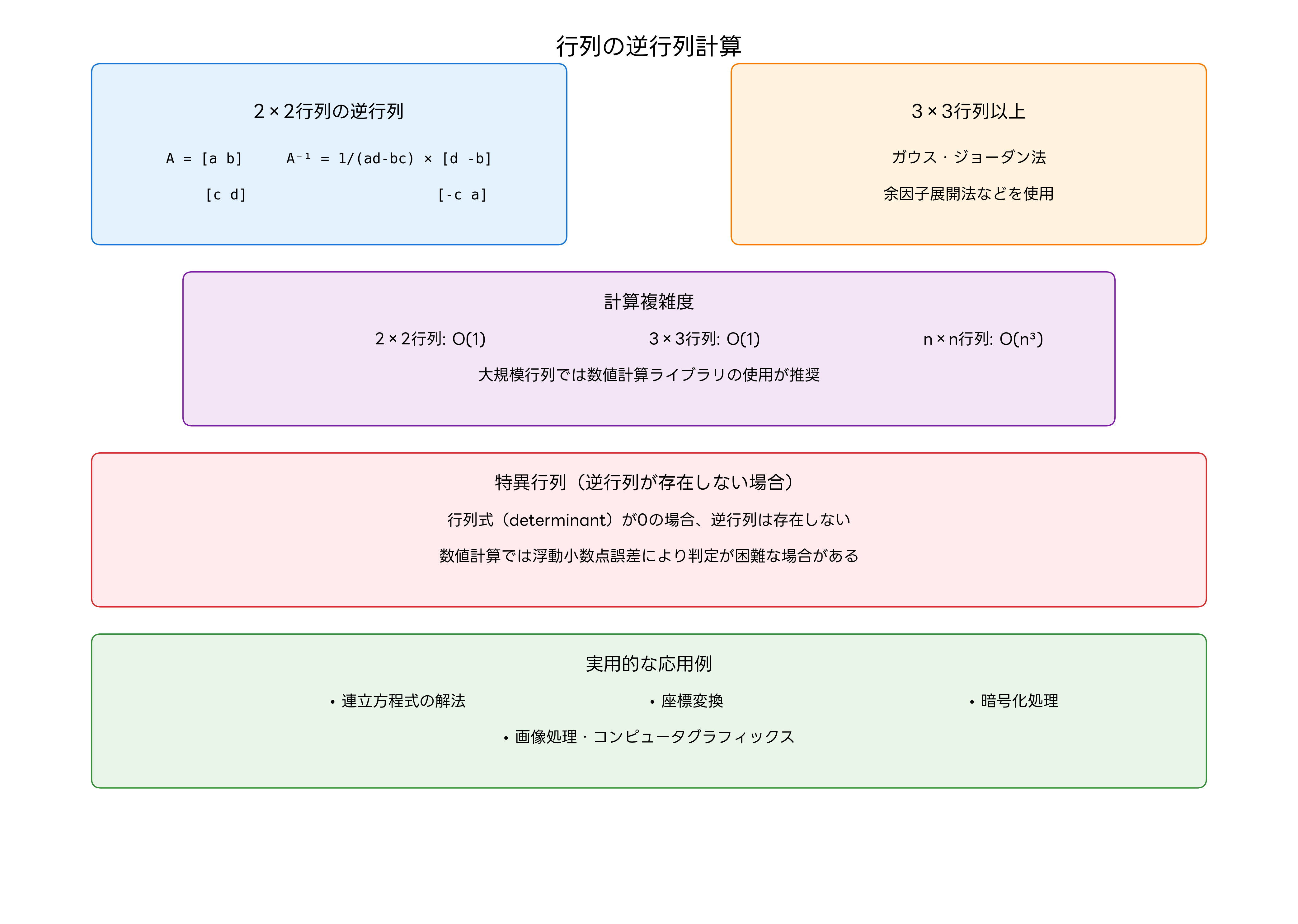 行列の逆行列計算