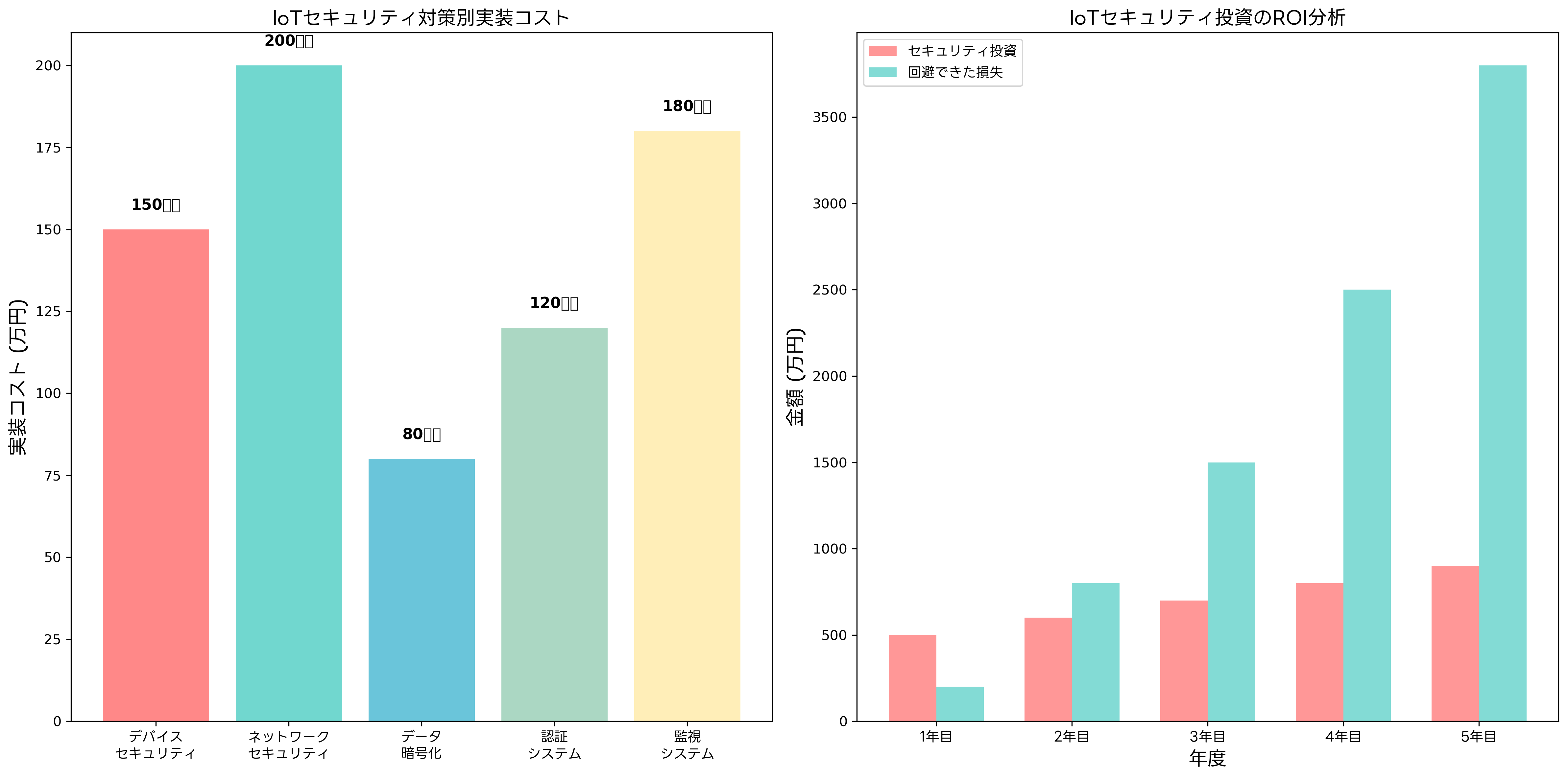 IoTセキュリティ対策のコスト分析