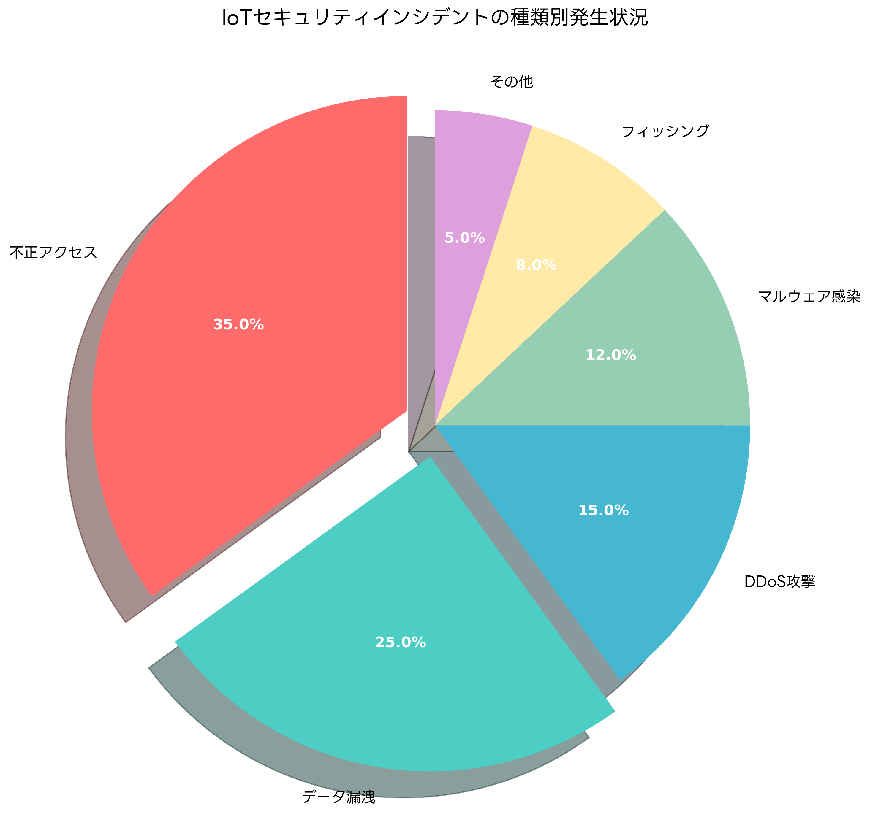 IoTセキュリティインシデントの統計