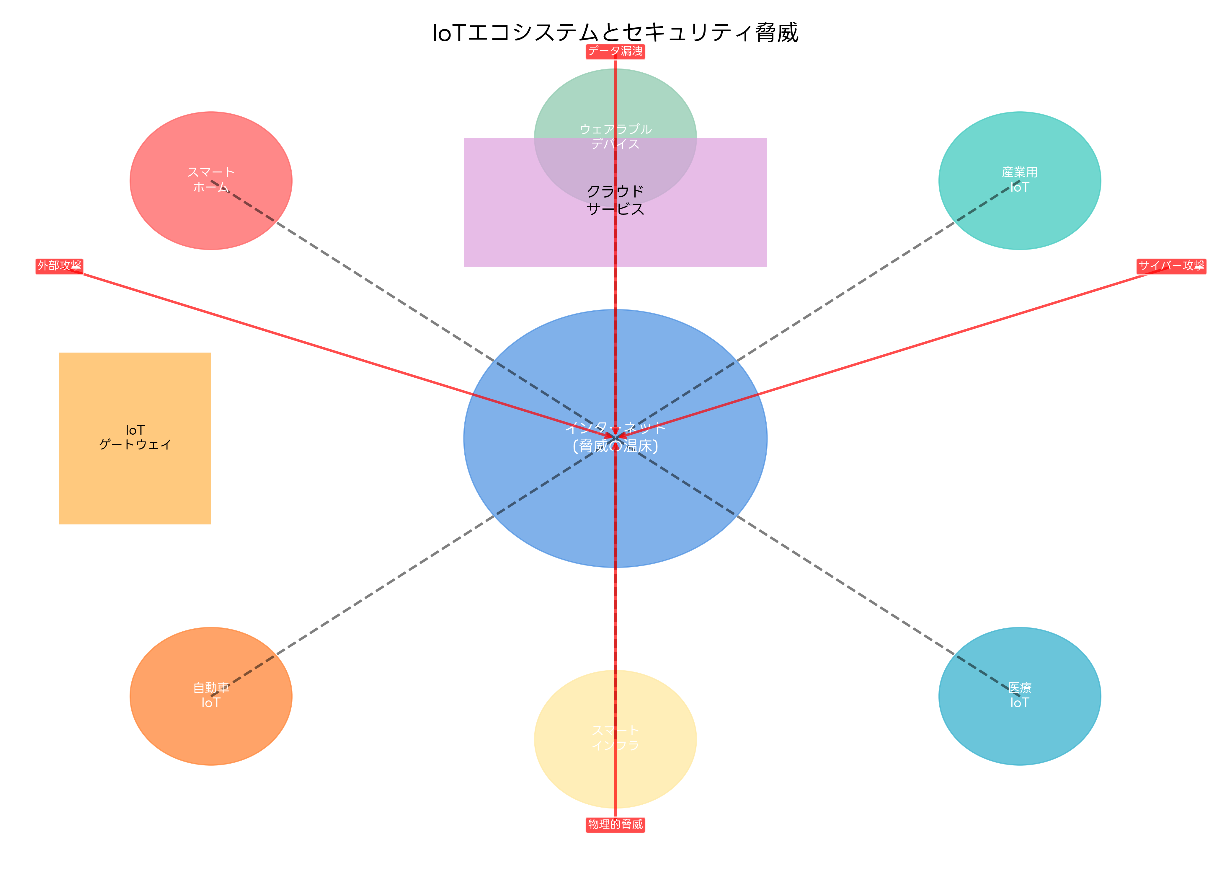 IoTエコシステムとセキュリティ脅威