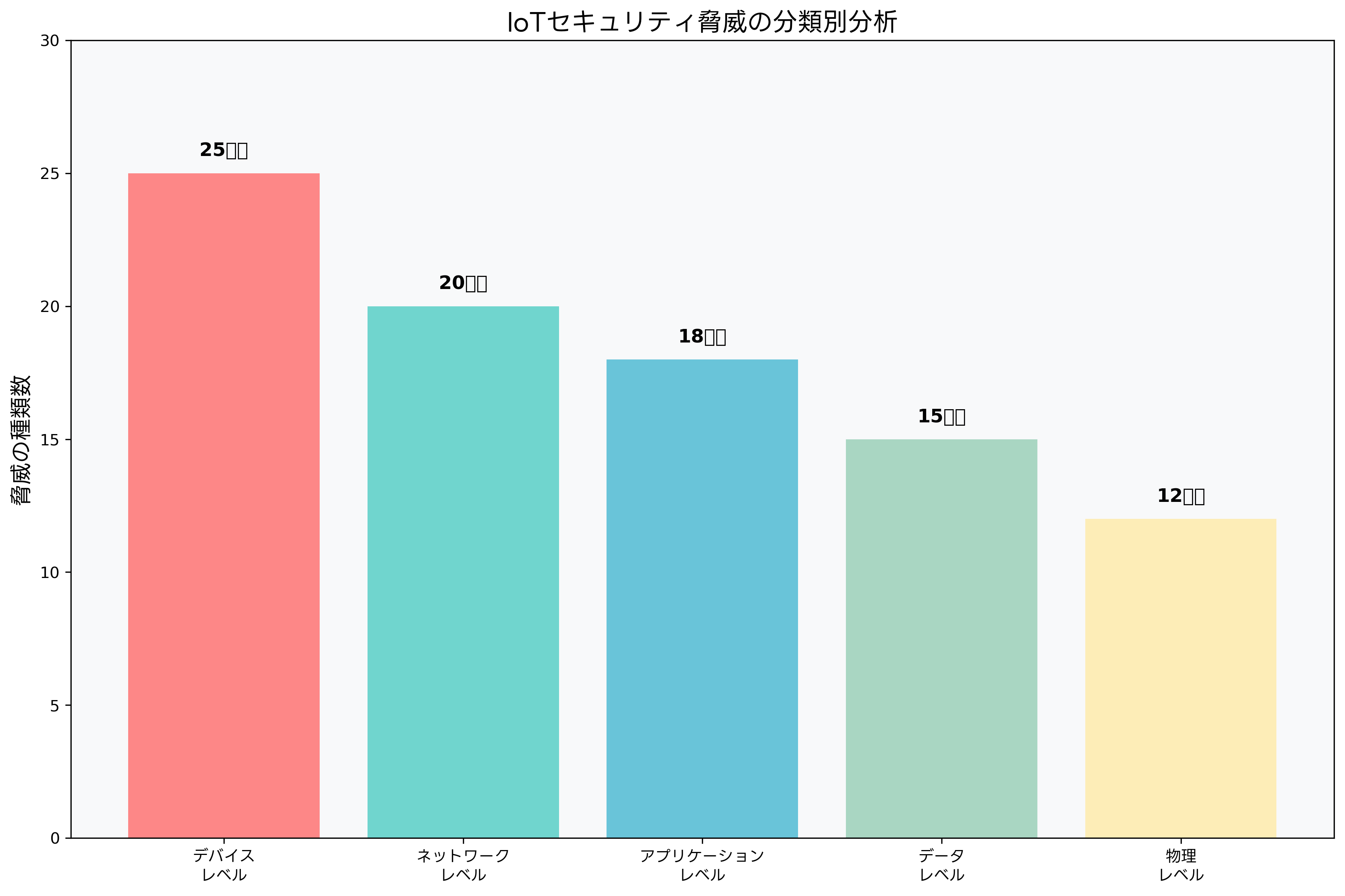 IoTセキュリティ脅威の分類