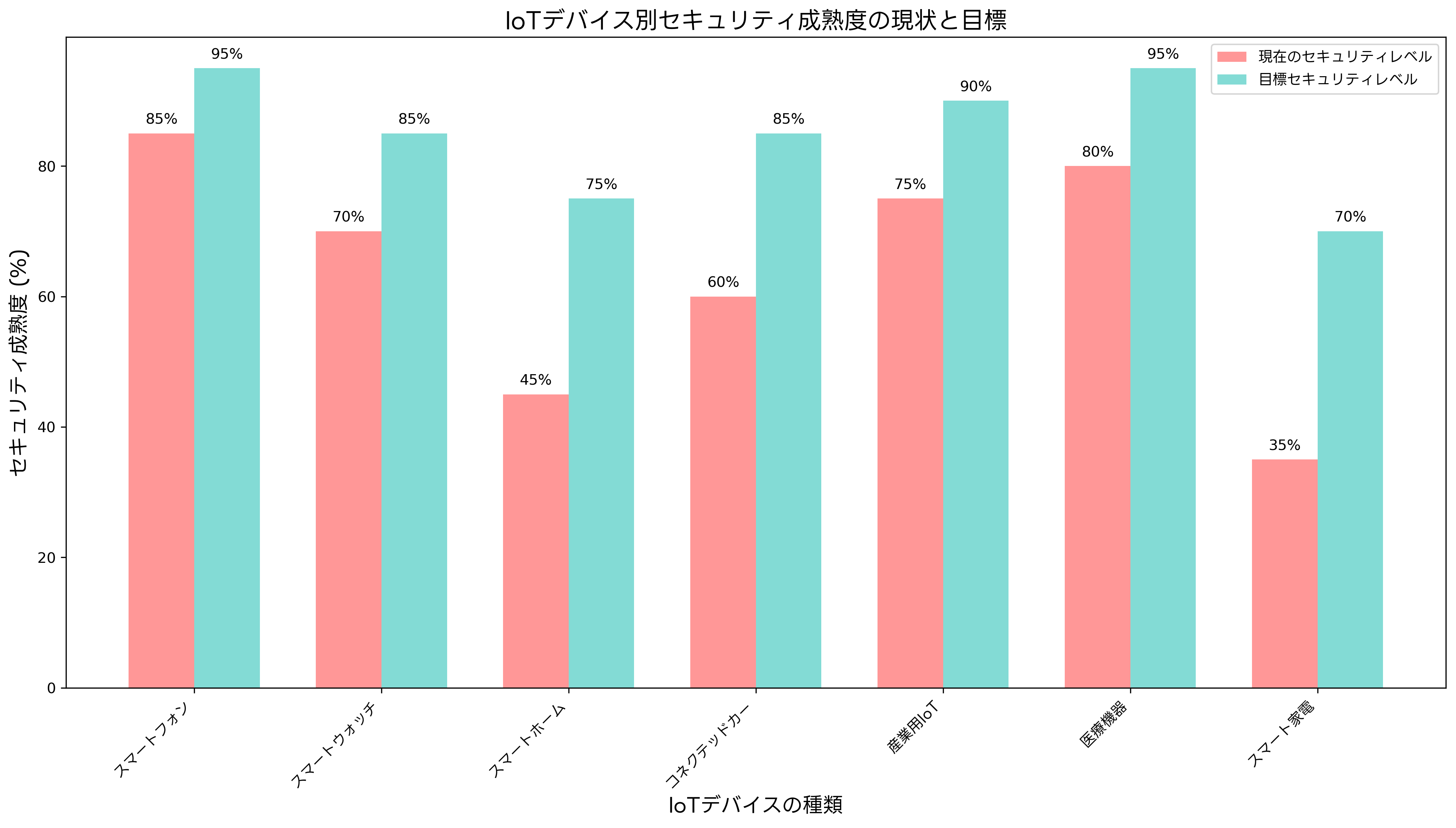 IoTデバイスのセキュリティ成熟度