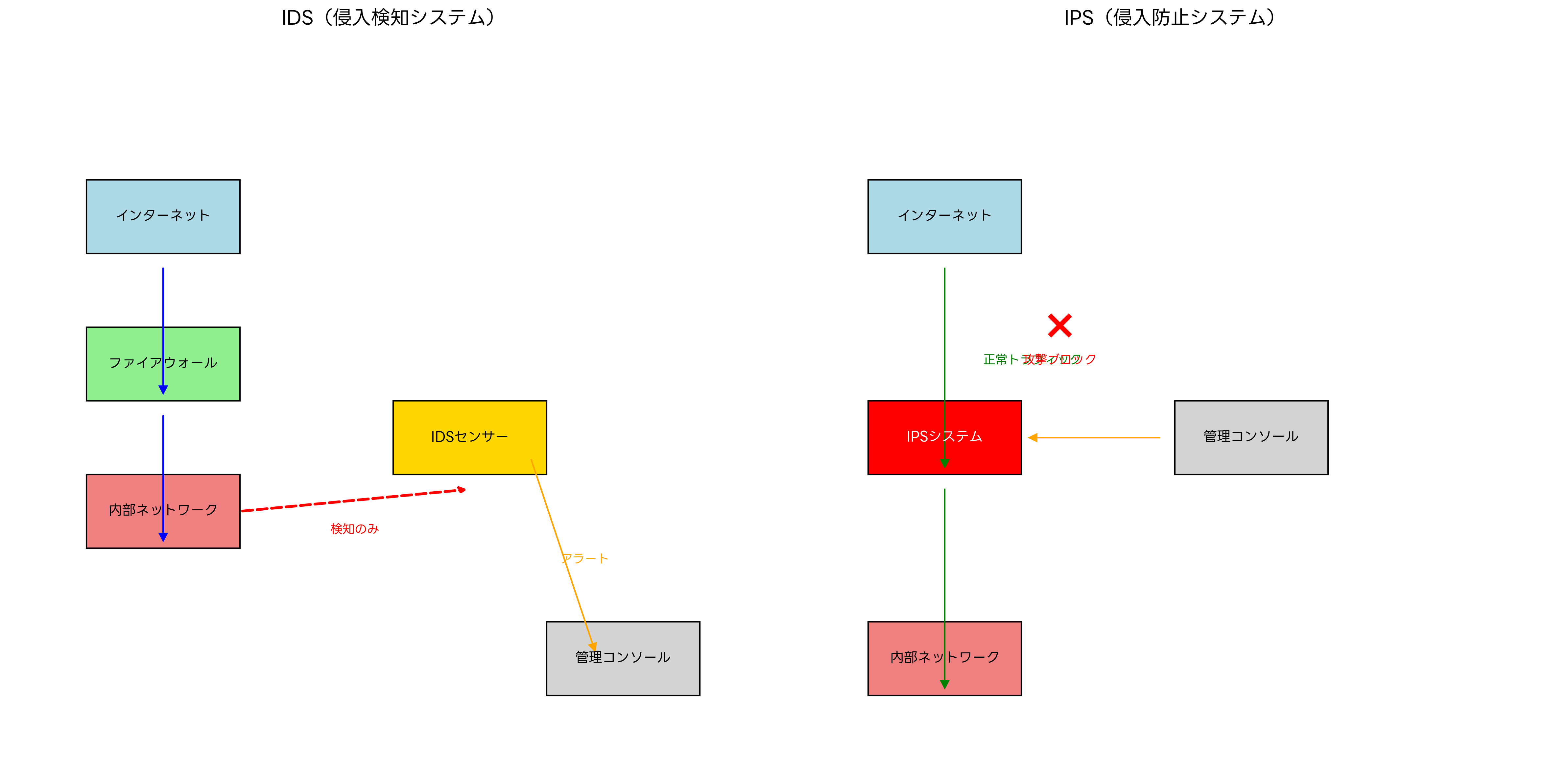 IDS vs IPS の比較