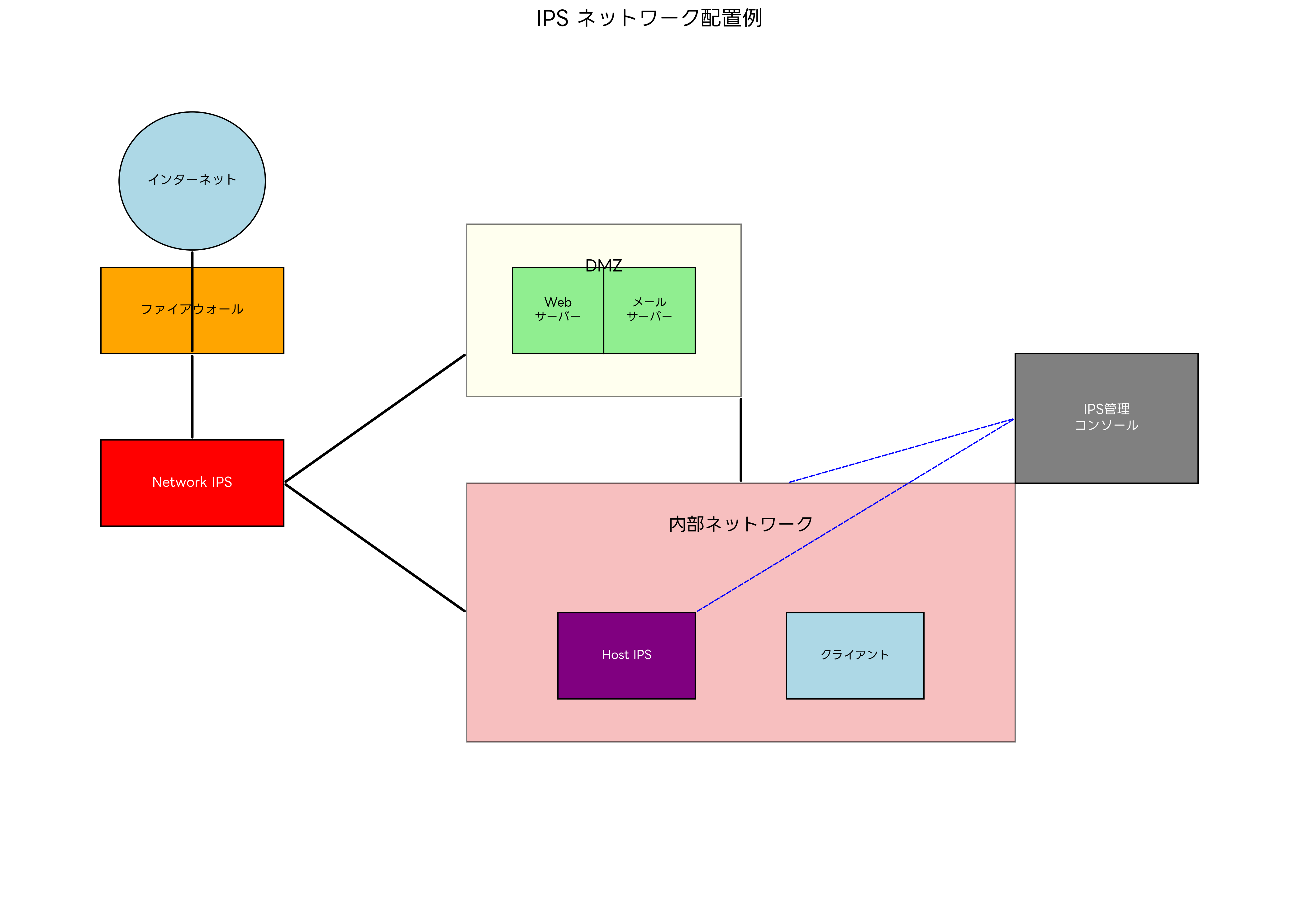 IPSネットワーク配置例