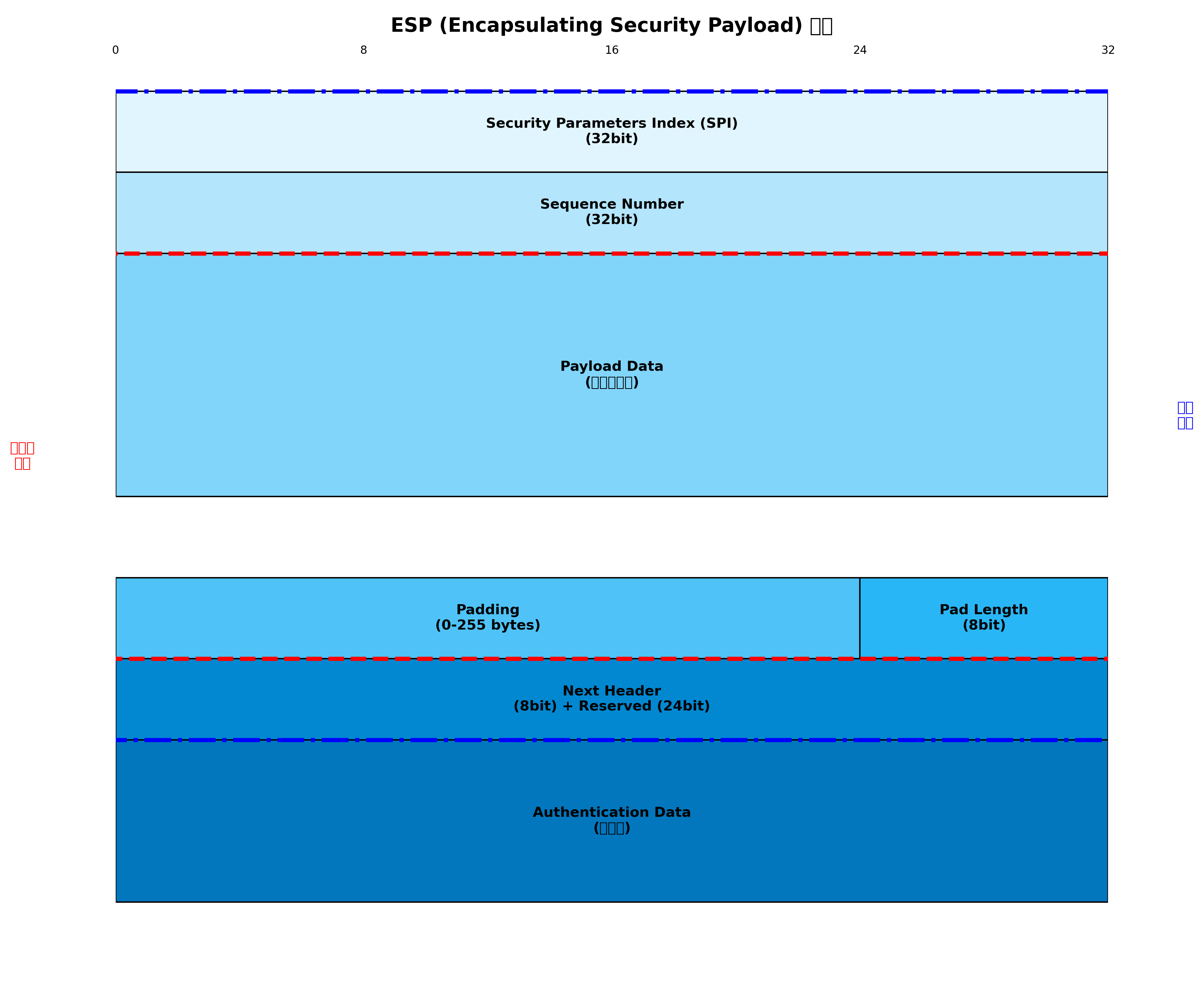 ESP（Encapsulating Security Payload）の構造