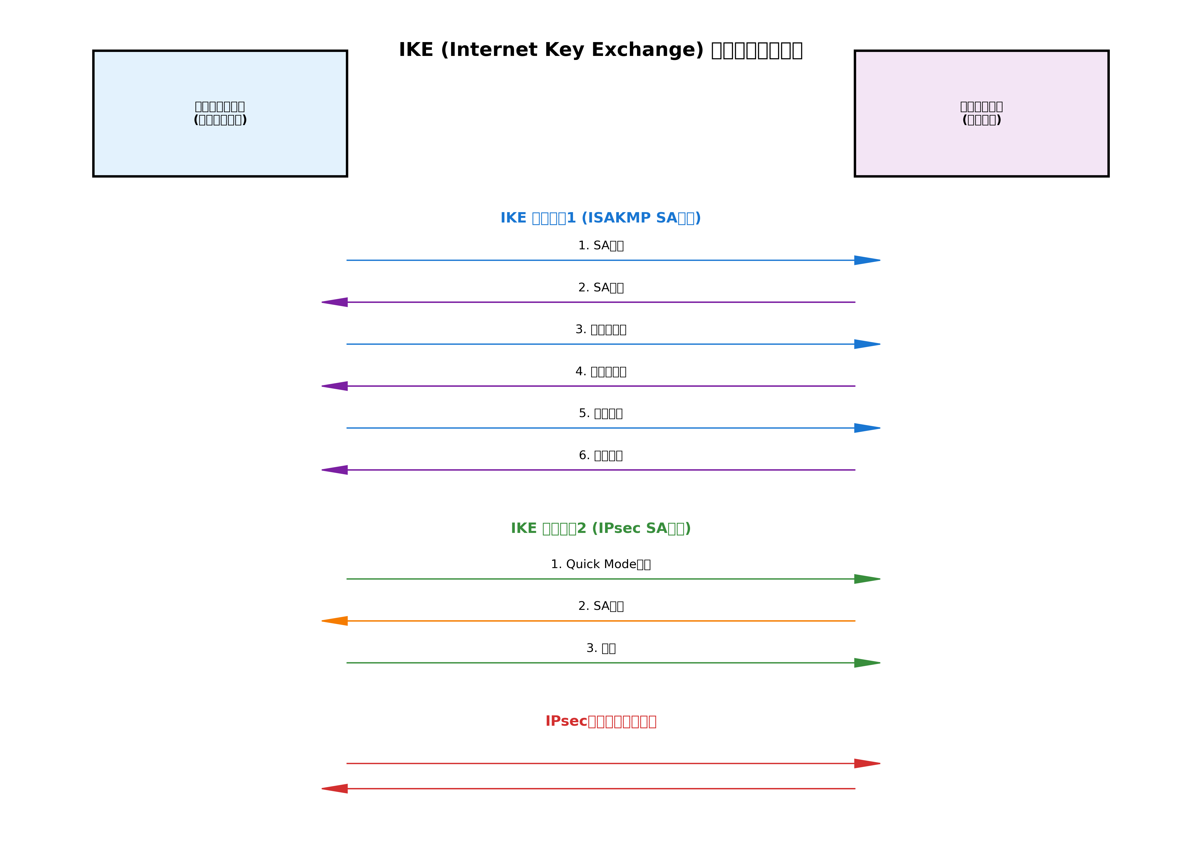 IKE（Internet Key Exchange）プロトコルの動作