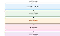 Featured image of post IPsec：インターネット通信を守る最強のセキュリティプロトコル