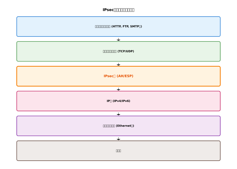 Featured image of post IPsec：インターネット通信を守る最強のセキュリティプロトコル