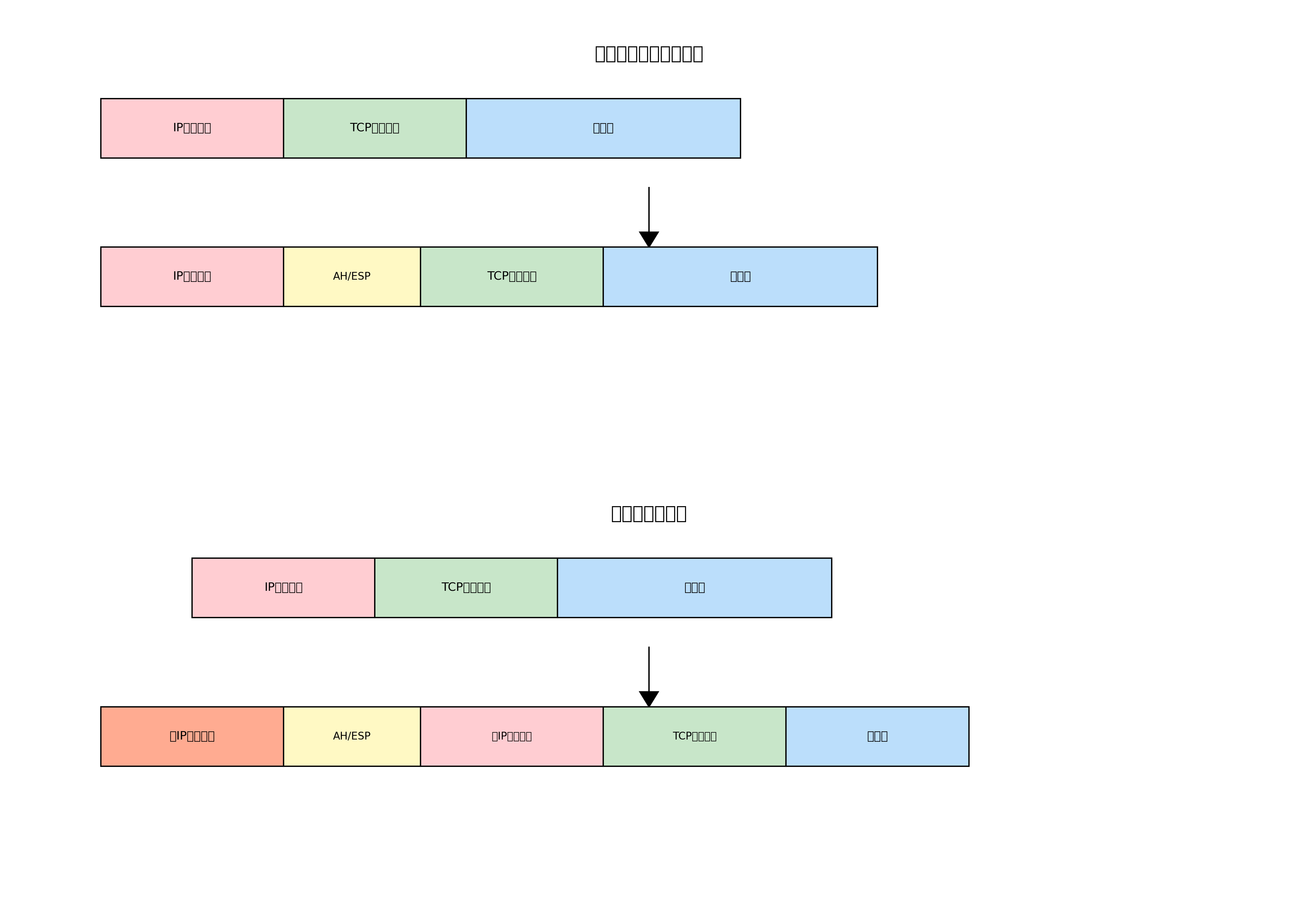 IPsecの動作モード比較