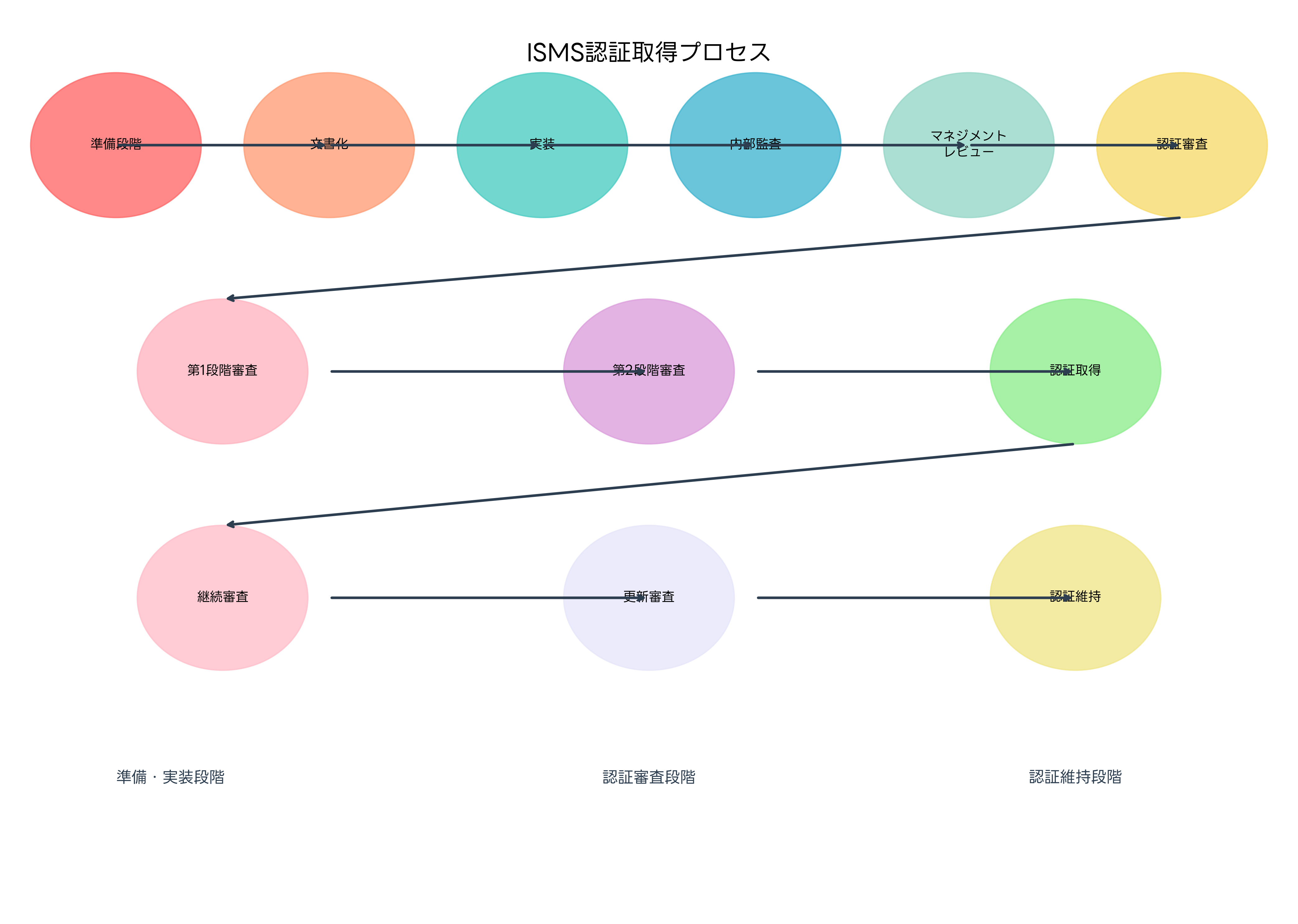 ISMS認証取得プロセス
