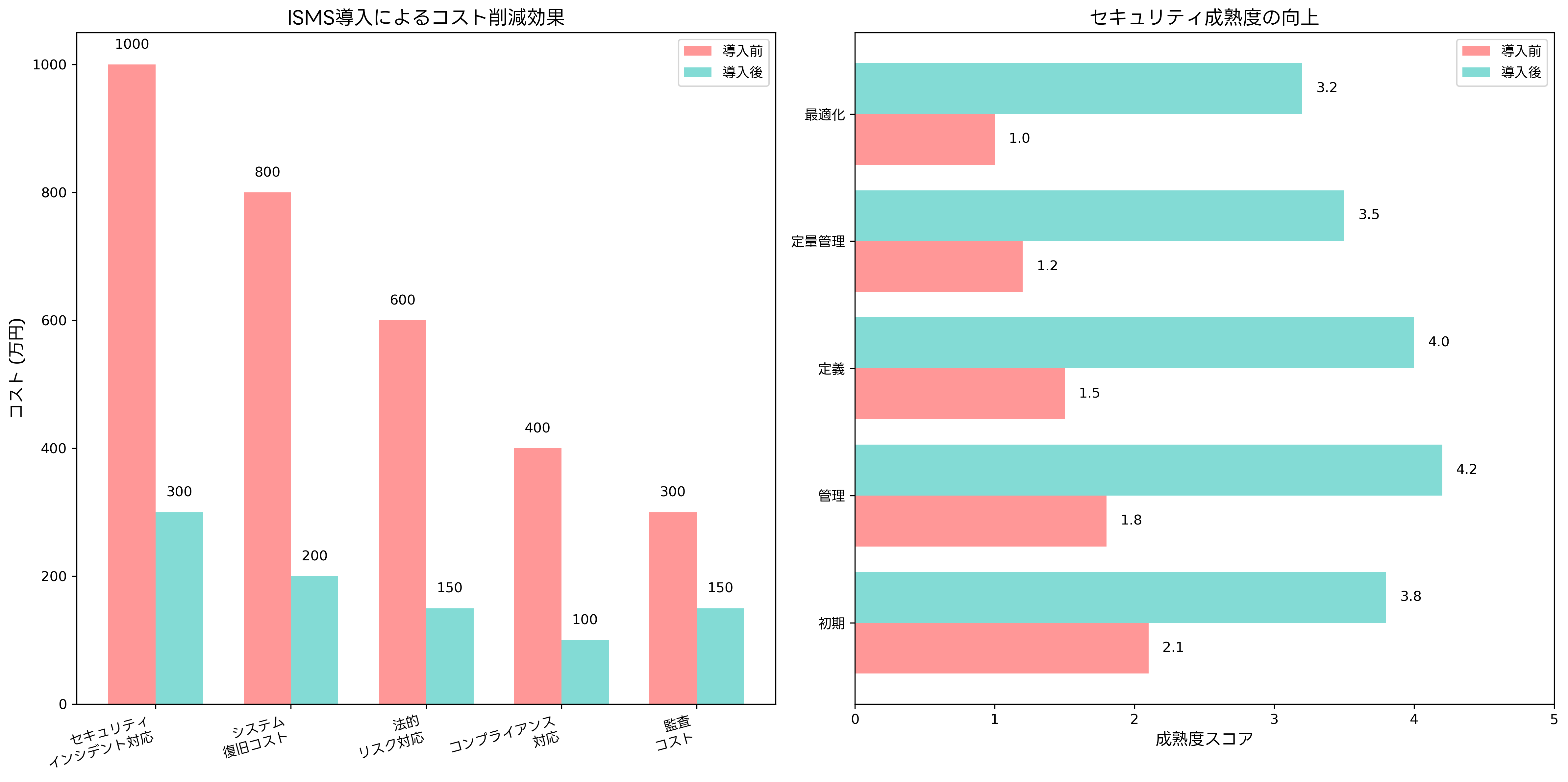 ISMS導入効果